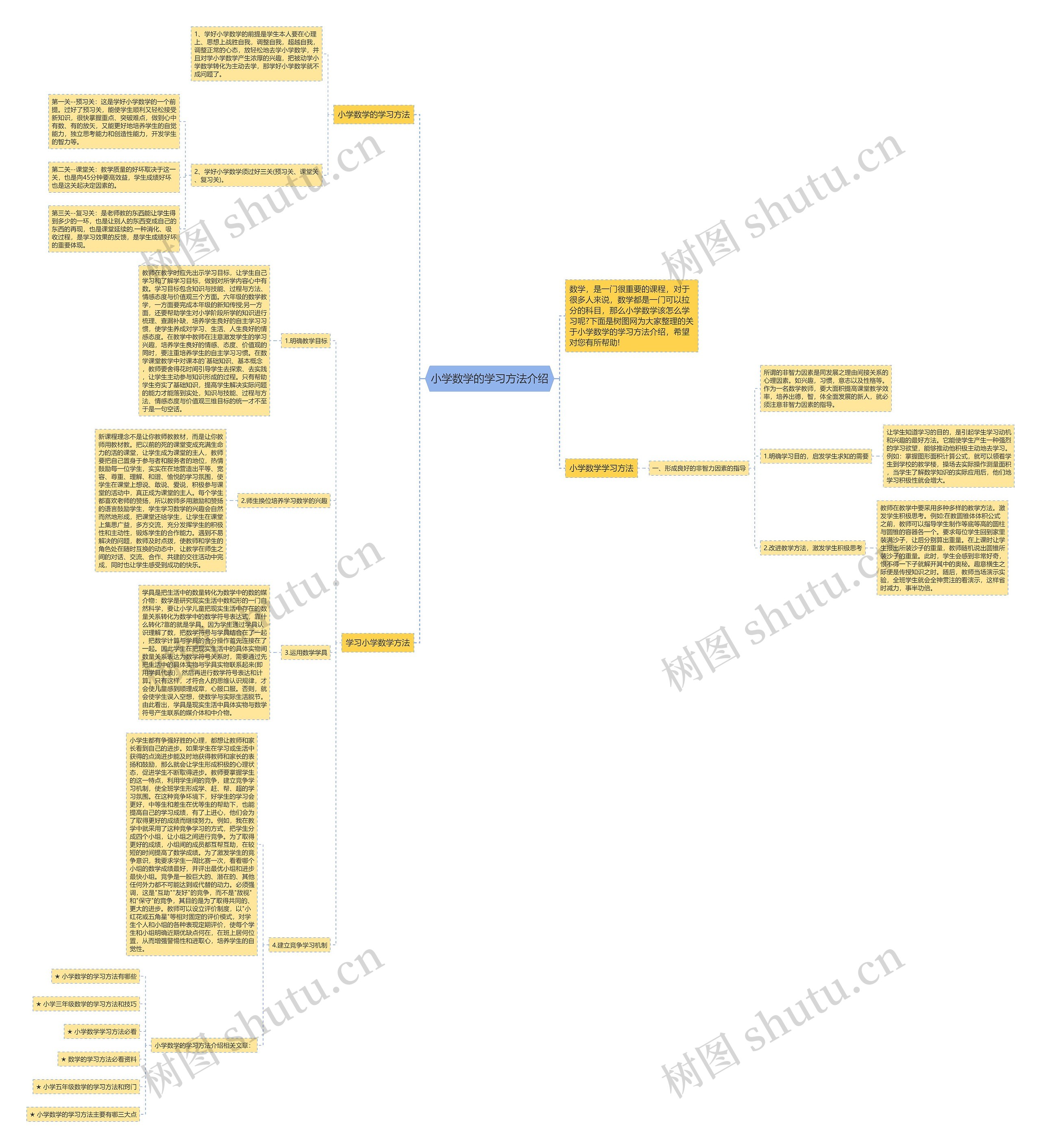 小学数学的学习方法介绍思维导图
