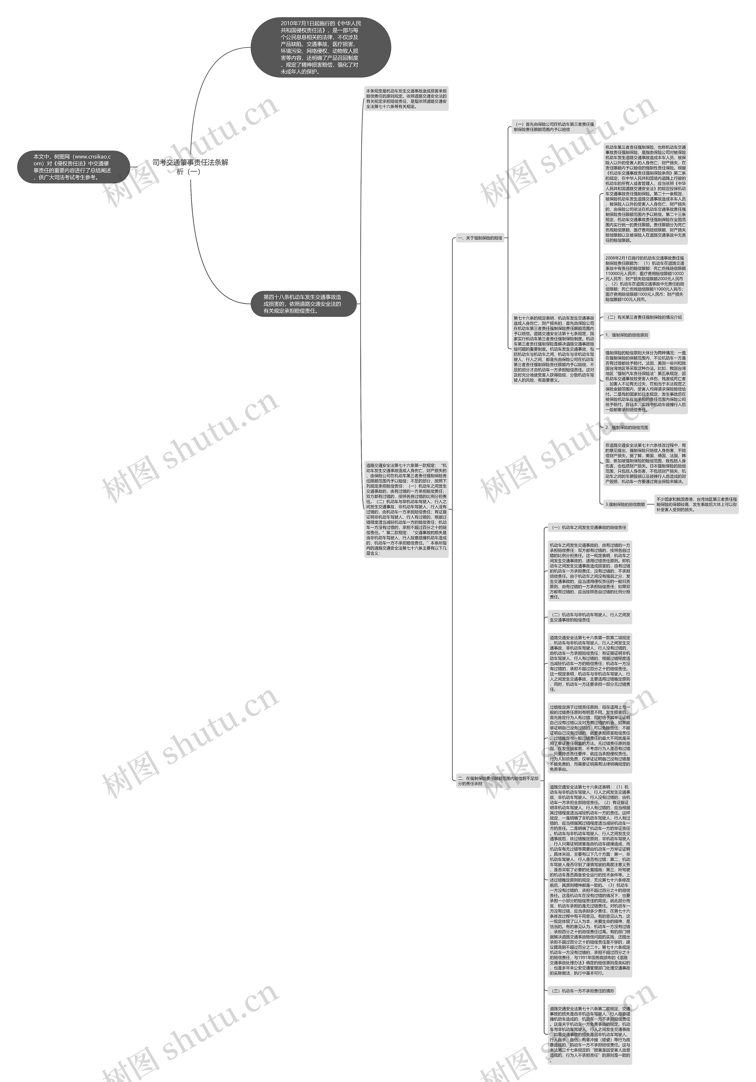 司考交通肇事责任法条解析（一）思维导图