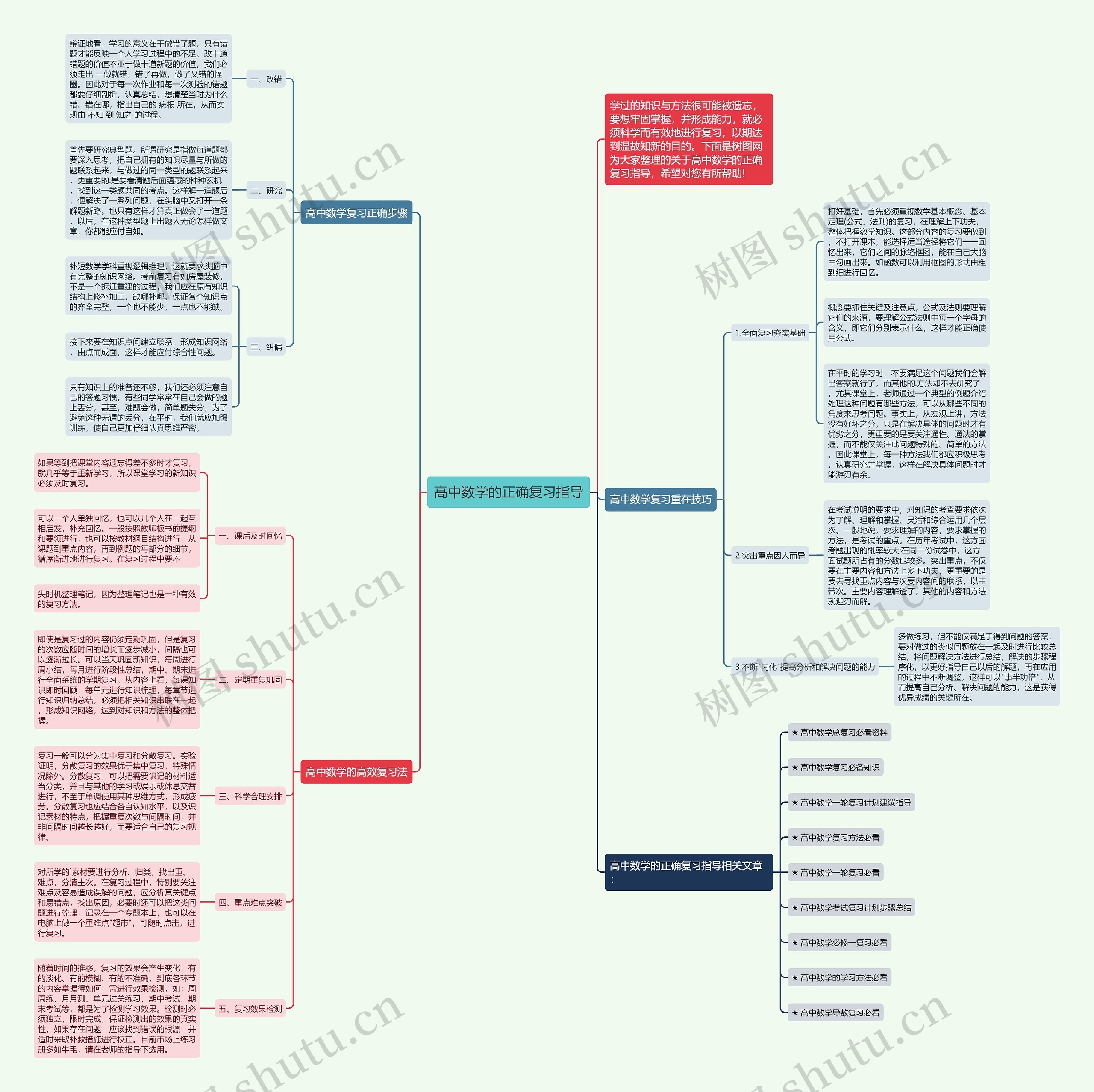 高中数学的正确复习指导思维导图
