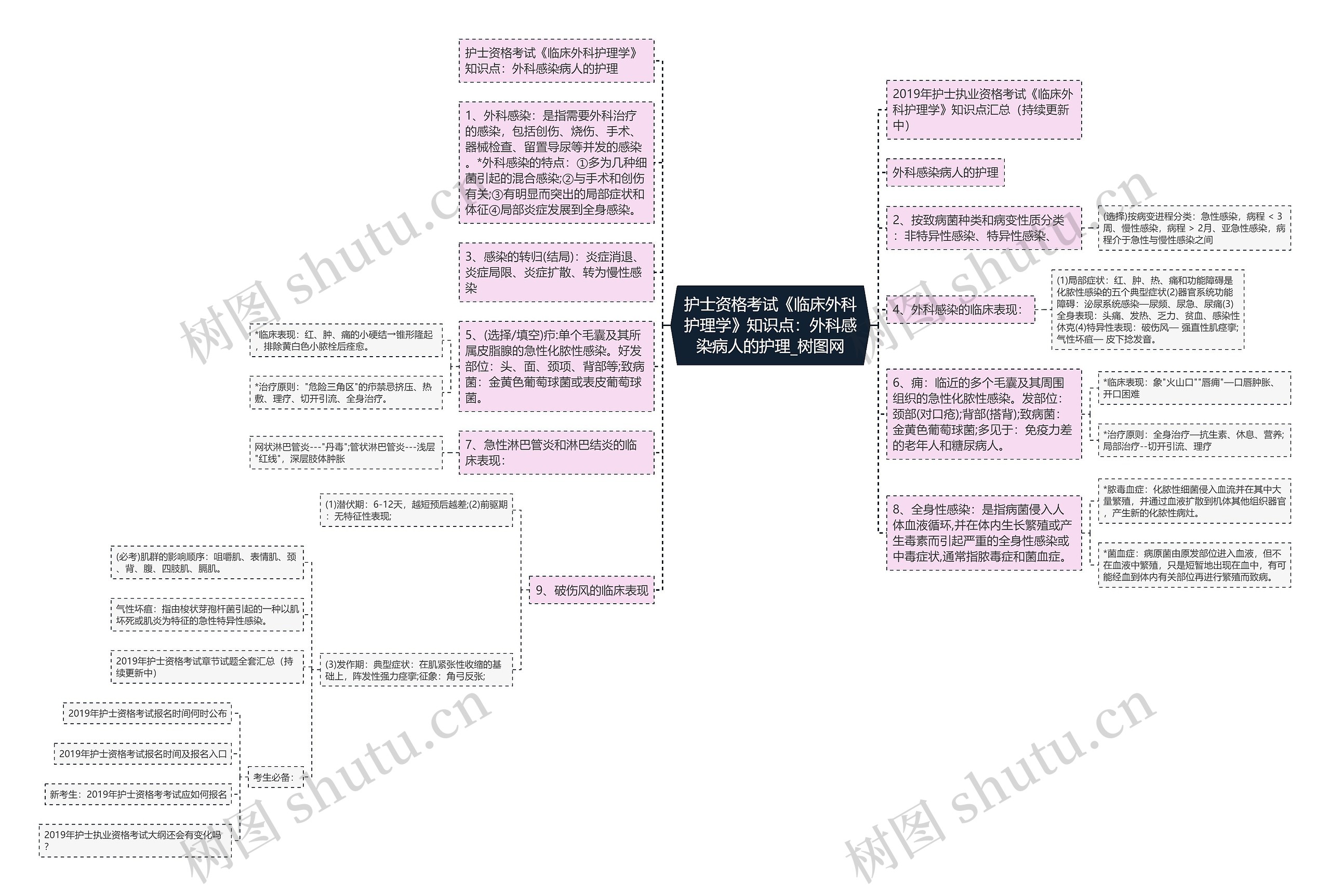 护士资格考试《临床外科护理学》知识点：外科感染病人的护理思维导图