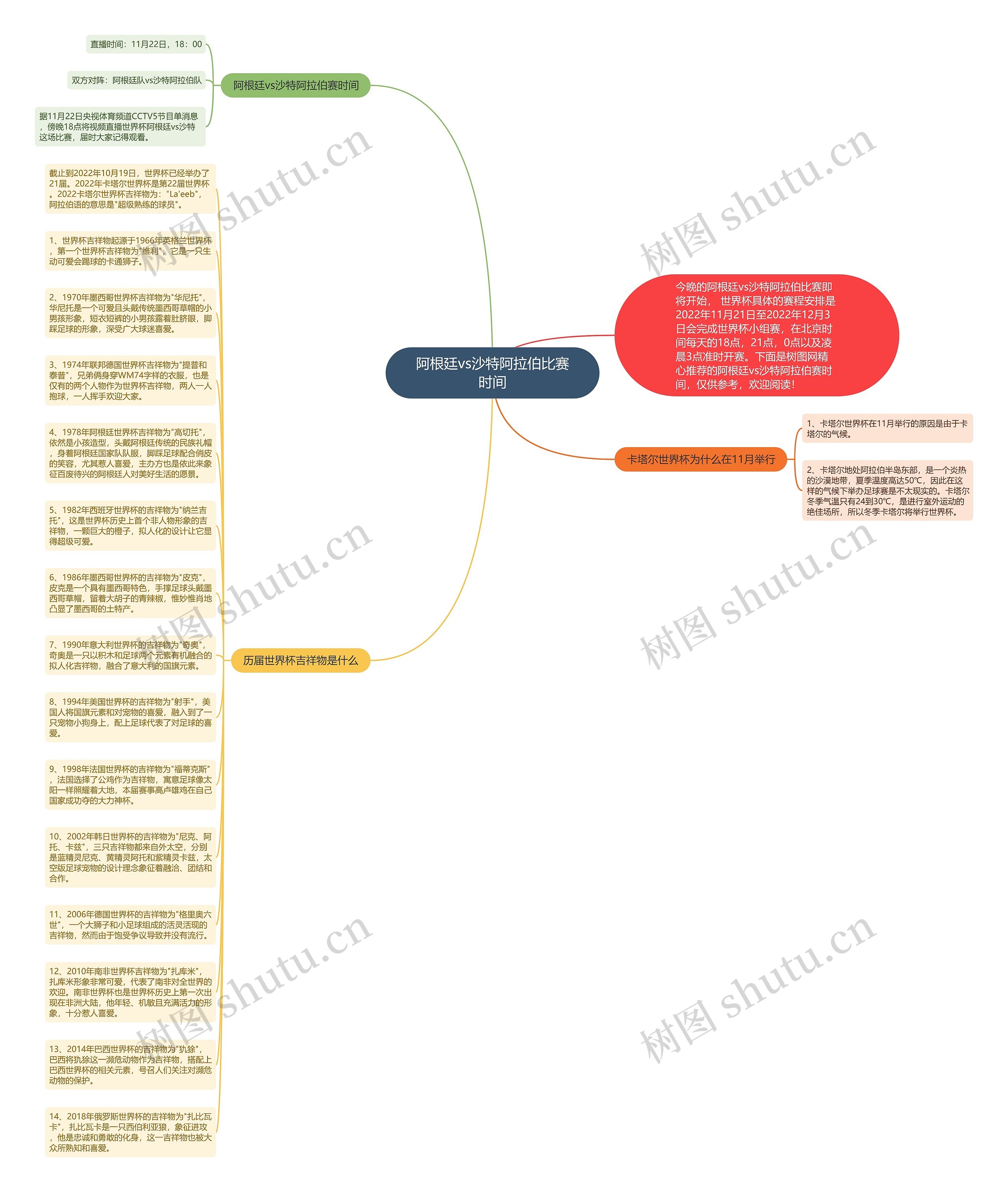 阿根廷vs沙特阿拉伯比赛时间思维导图