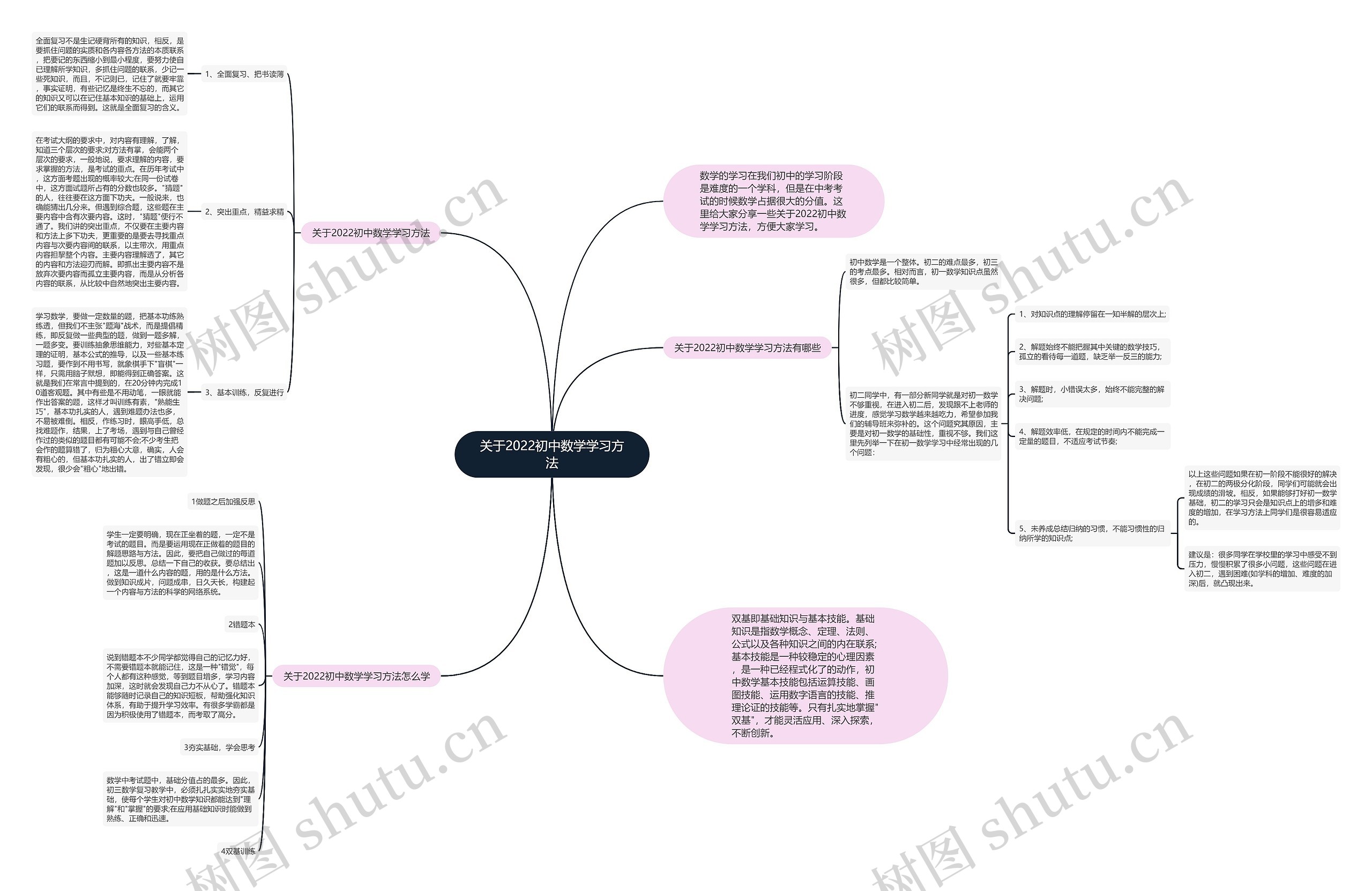 关于2022初中数学学习方法思维导图