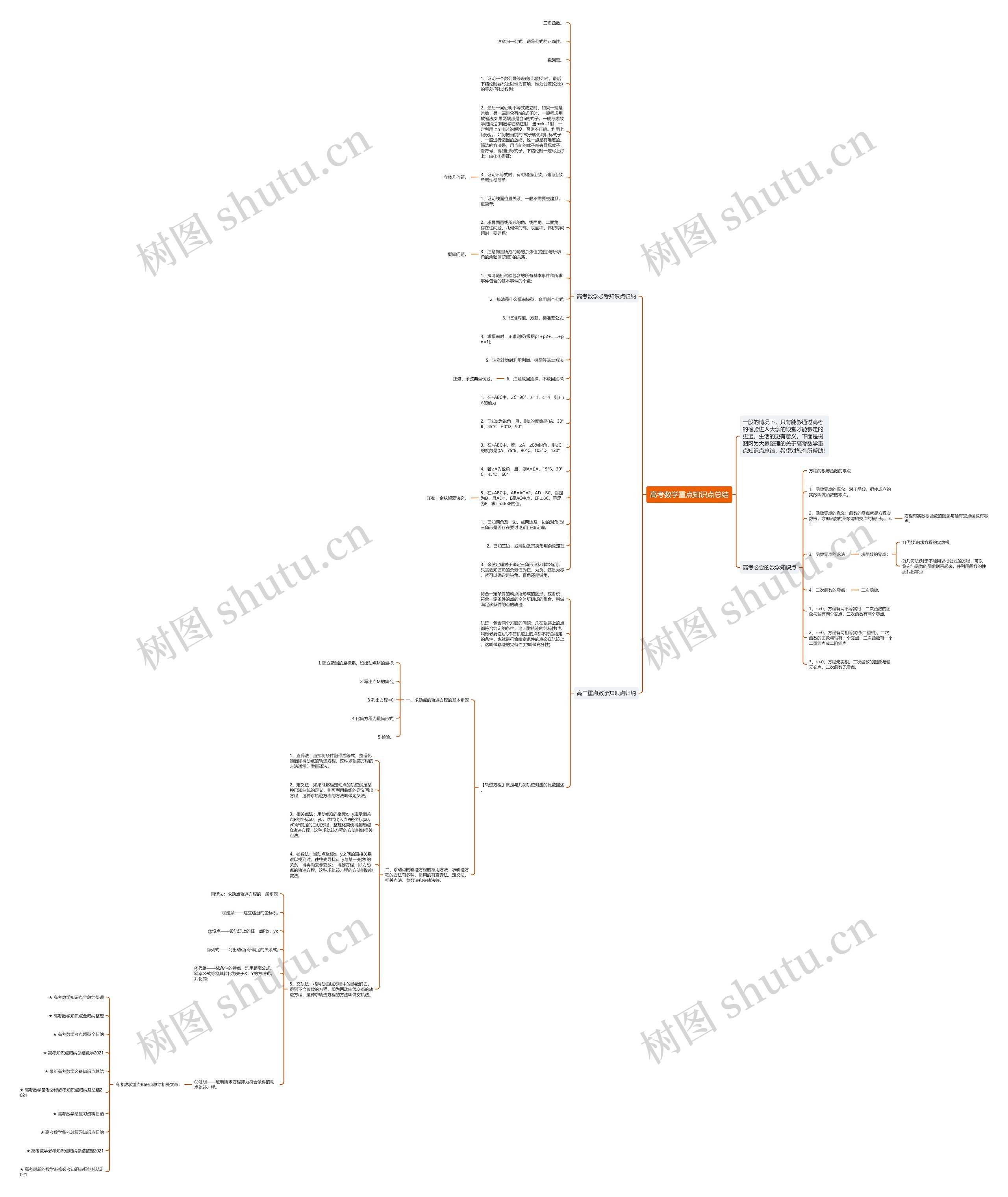 高考数学重点知识点总结思维导图