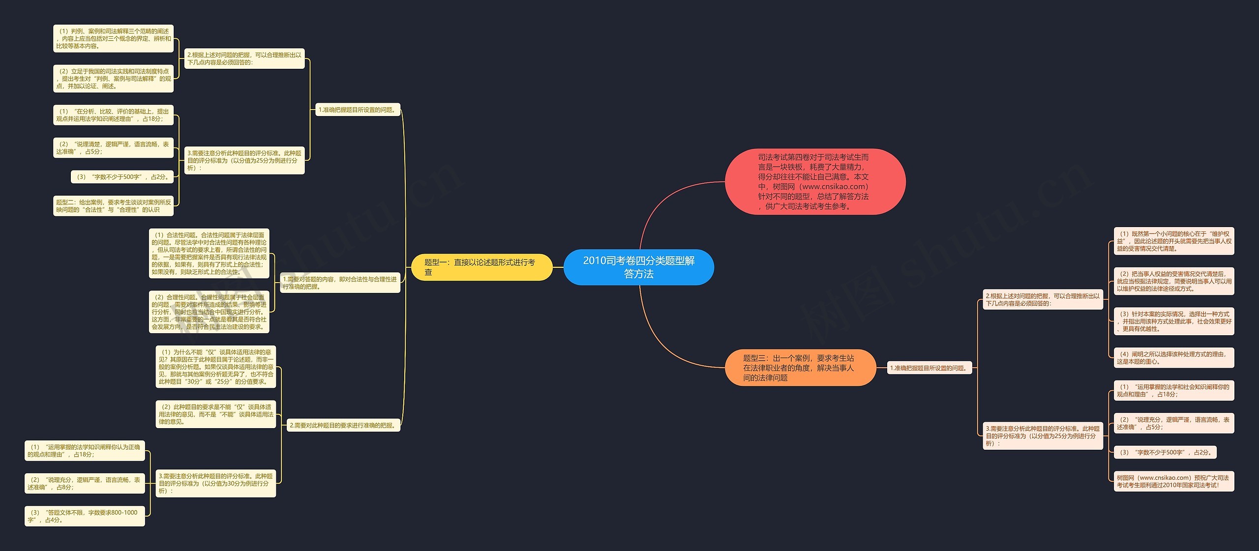 2010司考卷四分类题型解答方法