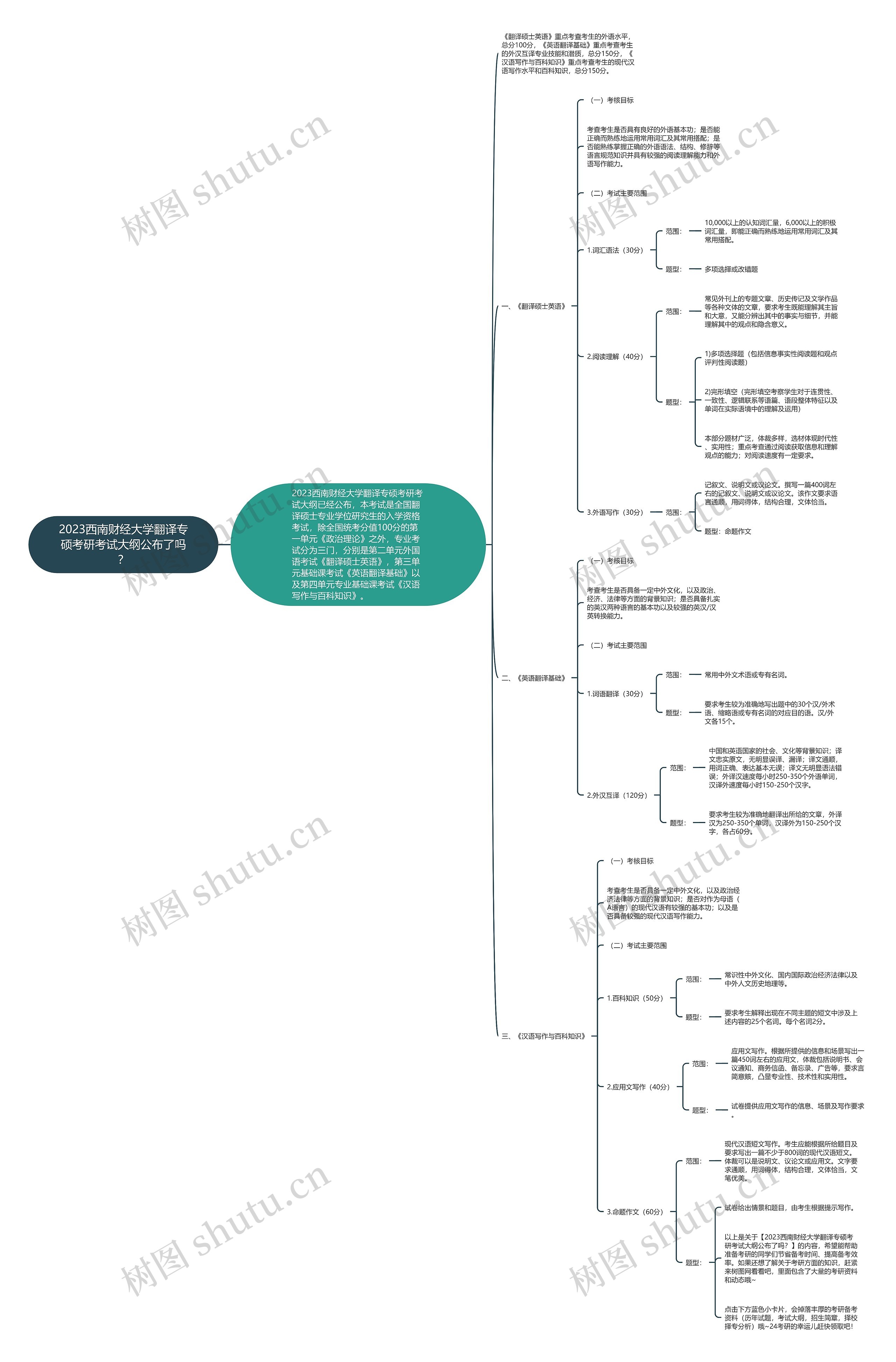 2023西南财经大学翻译专硕考研考试大纲公布了吗？思维导图