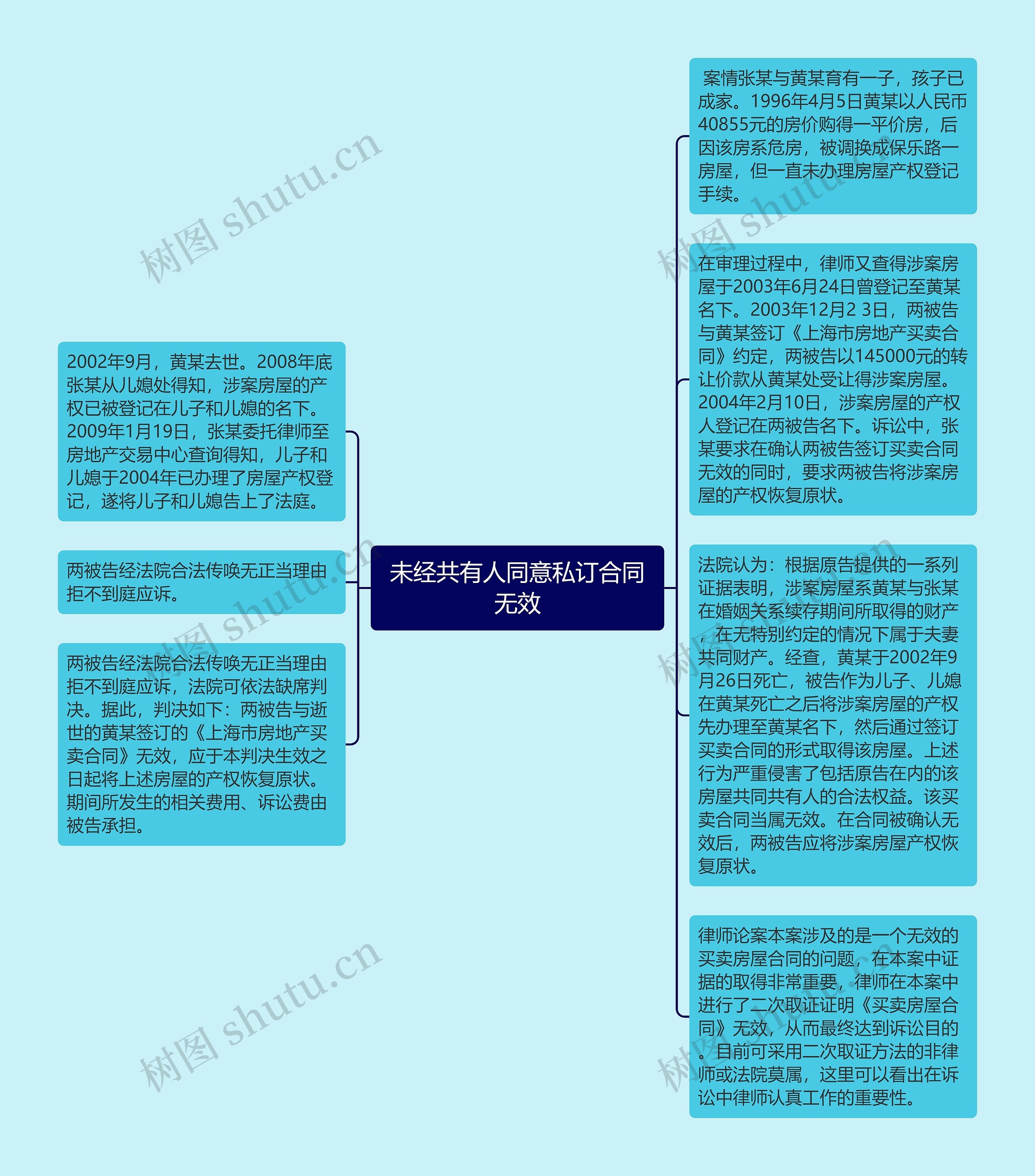 未经共有人同意私订合同无效