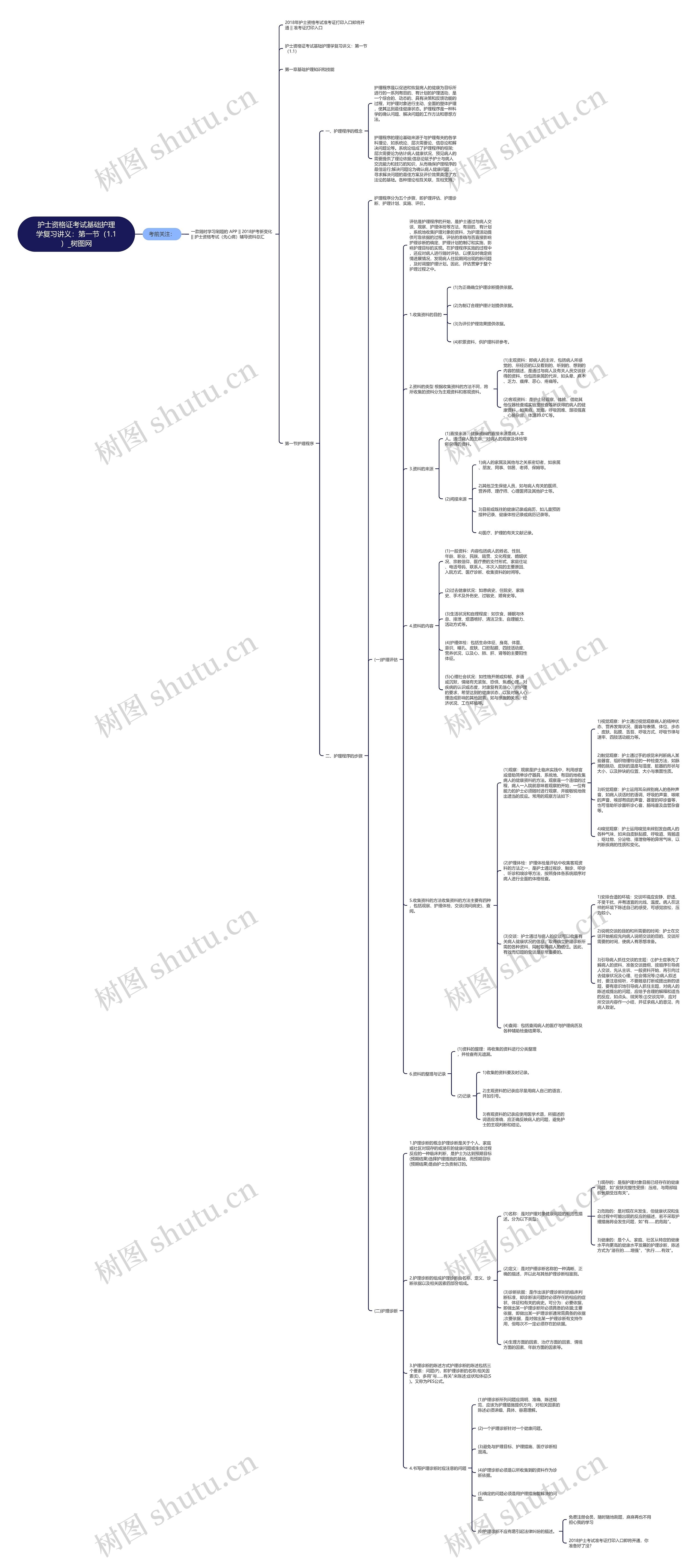 护士资格证考试基础护理学复习讲义：第一节（1.1）思维导图