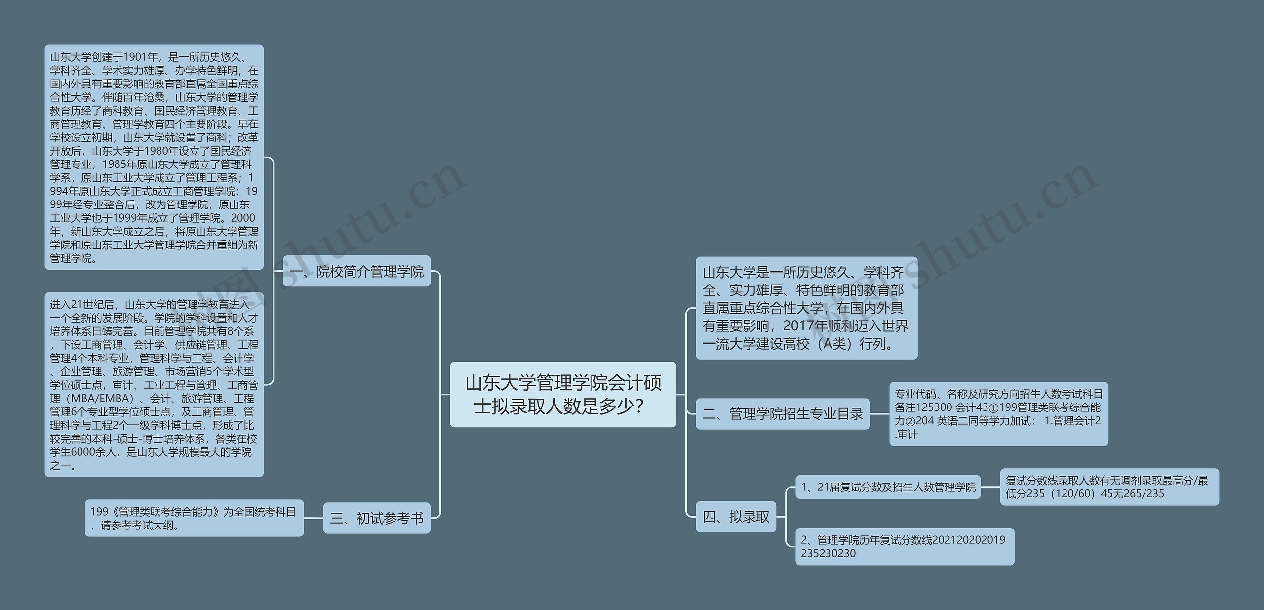 山东大学管理学院会计硕士拟录取人数是多少？