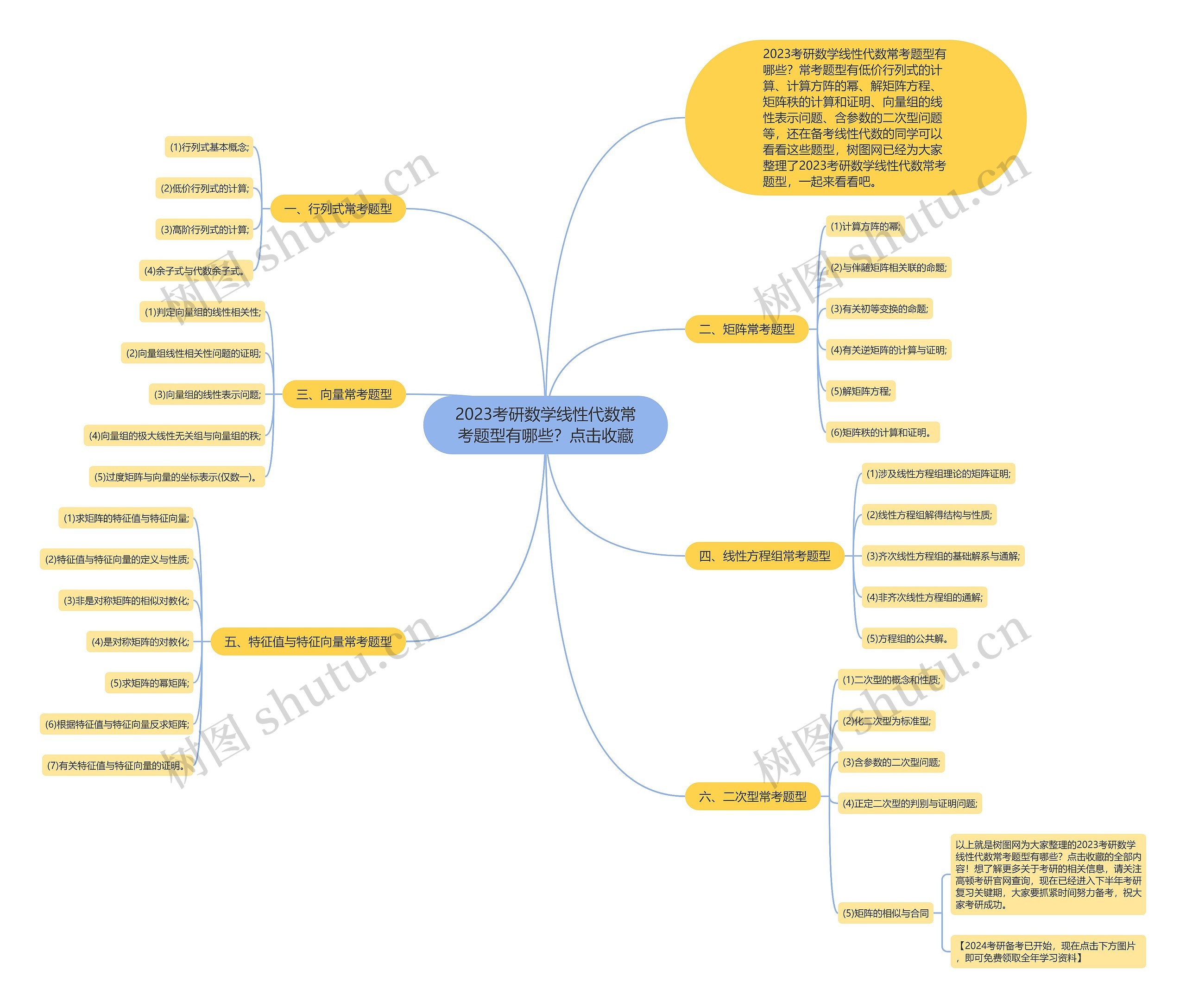 2023考研数学线性代数常考题型有哪些？点击收藏思维导图