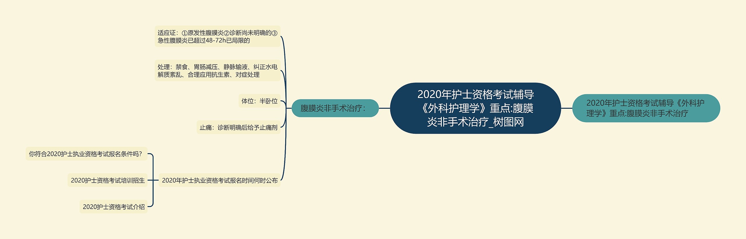 2020年护士资格考试辅导《外科护理学》重点:腹膜炎非手术治疗思维导图