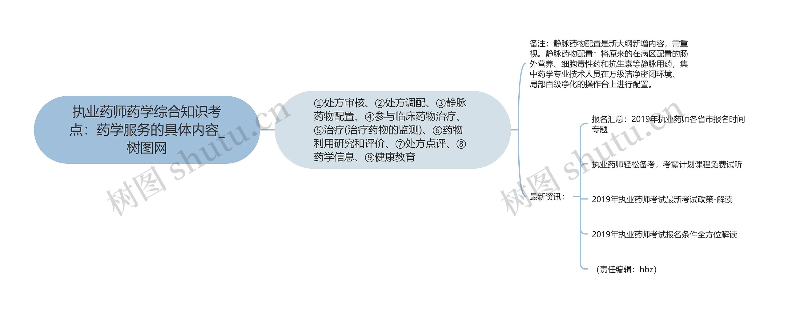 执业药师药学综合知识考点：药学服务的具体内容思维导图