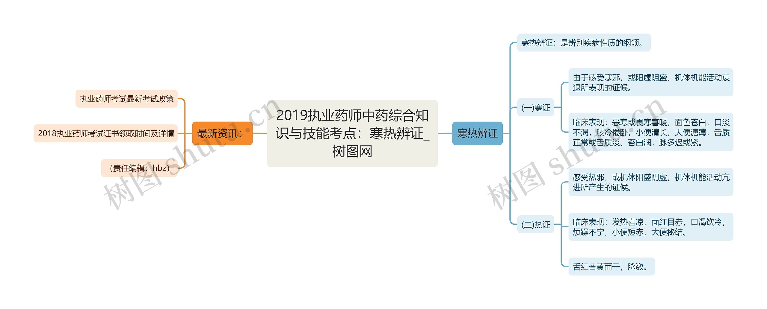 2019执业药师中药综合知识与技能考点：寒热辨证思维导图