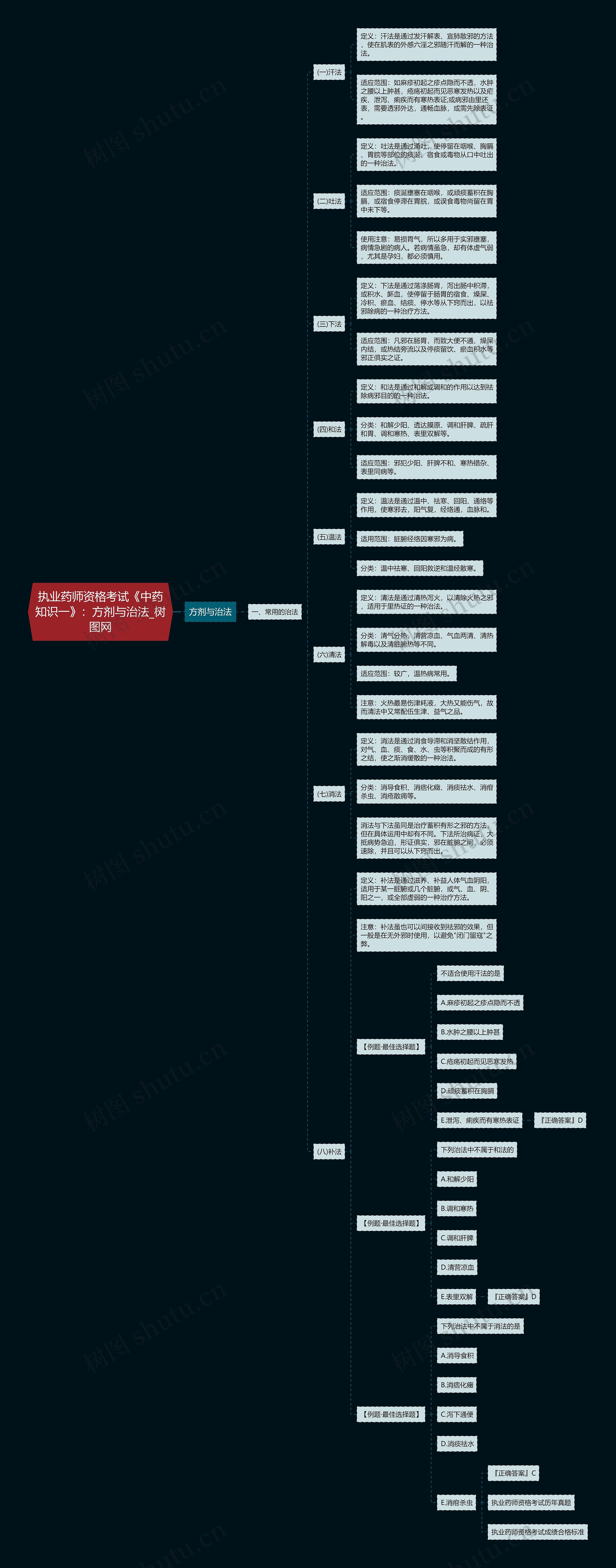 执业药师资格考试《中药知识一》:方剂与治法 执业药师资格考试《中药知识一》:方剂与治法