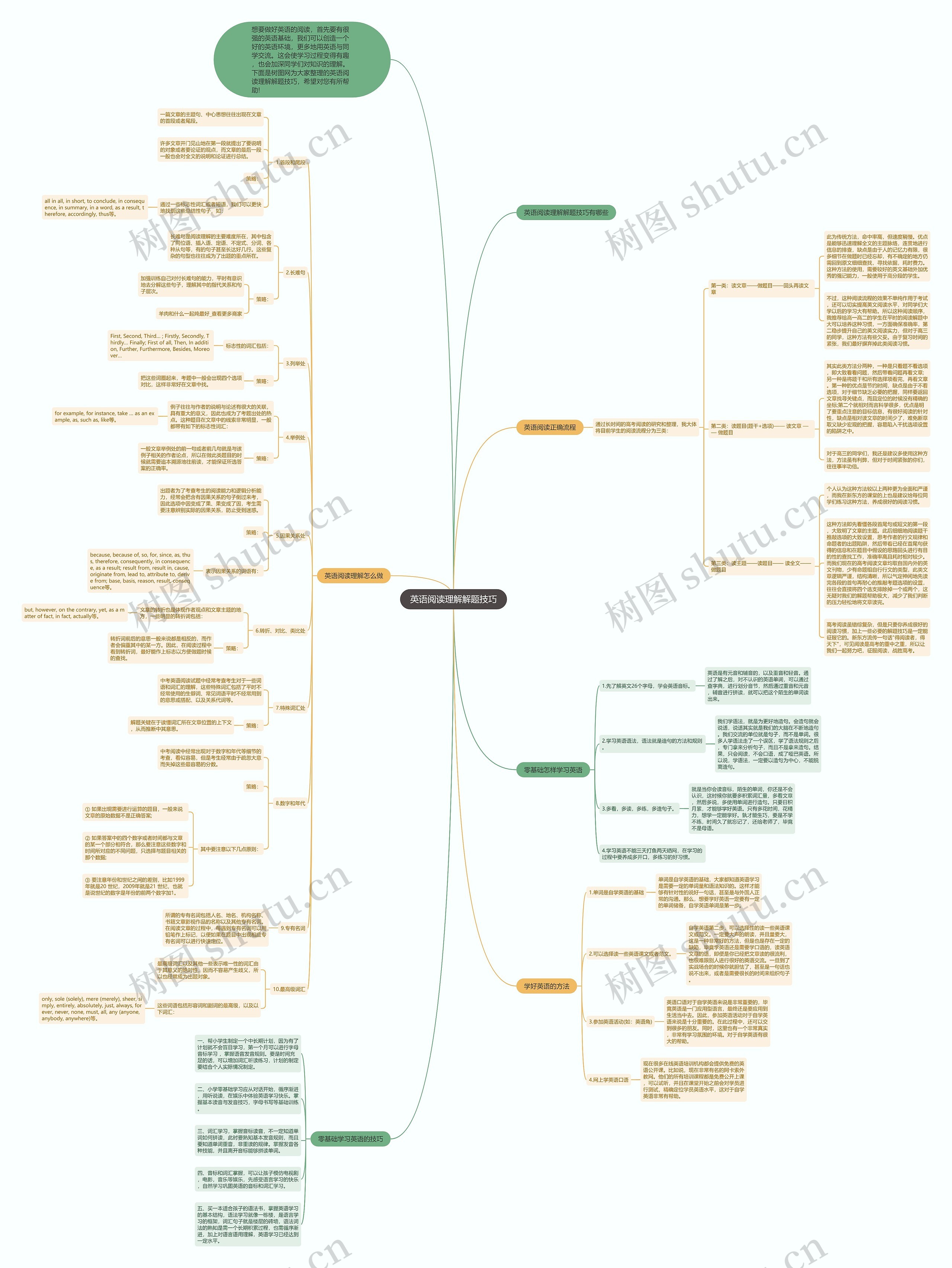 英语阅读理解解题技巧思维导图高清图 英语阅读理解解题技巧思维导图