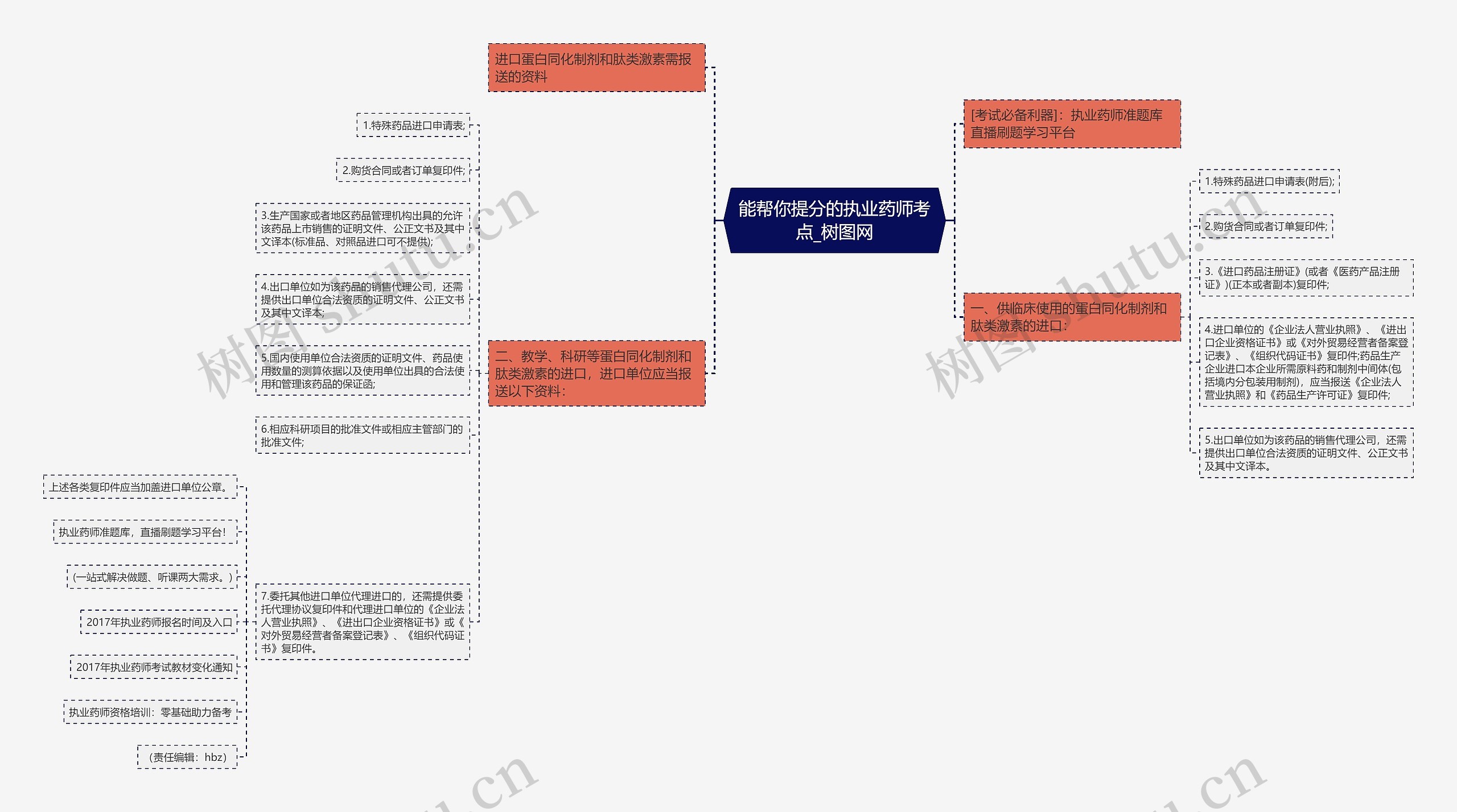 能帮你提分的执业药师考点思维导图