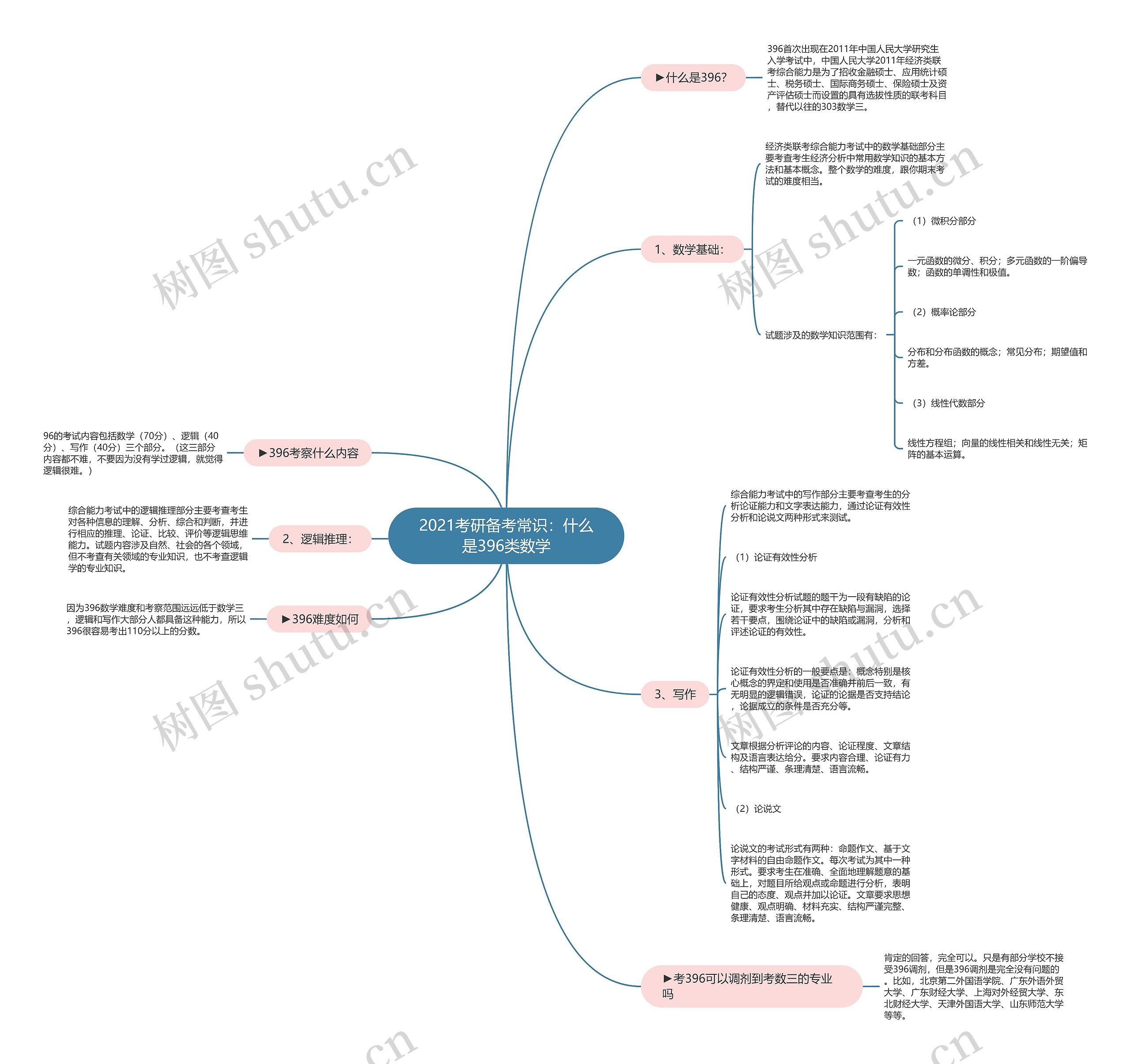 2021考研备考常识：什么是396类数学思维导图