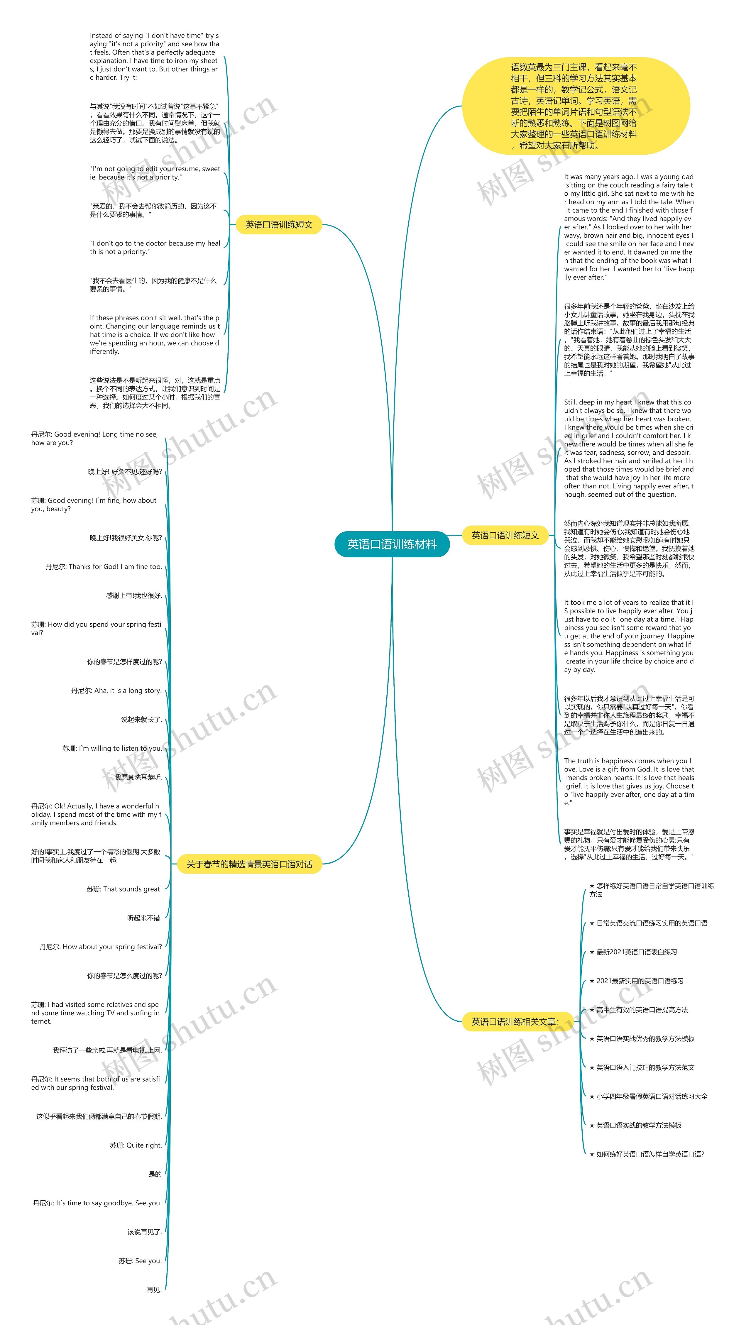 英语口语训练材料思维导图