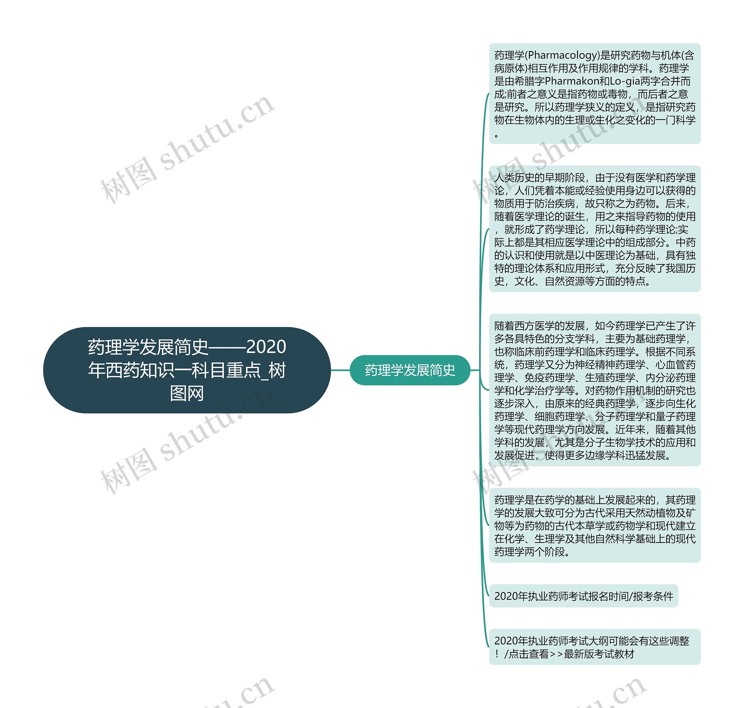 药理学发展简史——2020年西药知识一科目重点思维导图高清图 药理学发展简史——2020年西药知识一科目重点思维导图