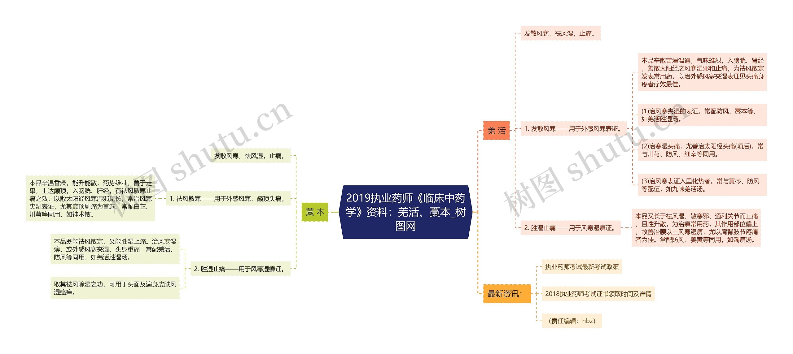 2019执业药师《临床中药学》资料：羌活、藁本思维导图