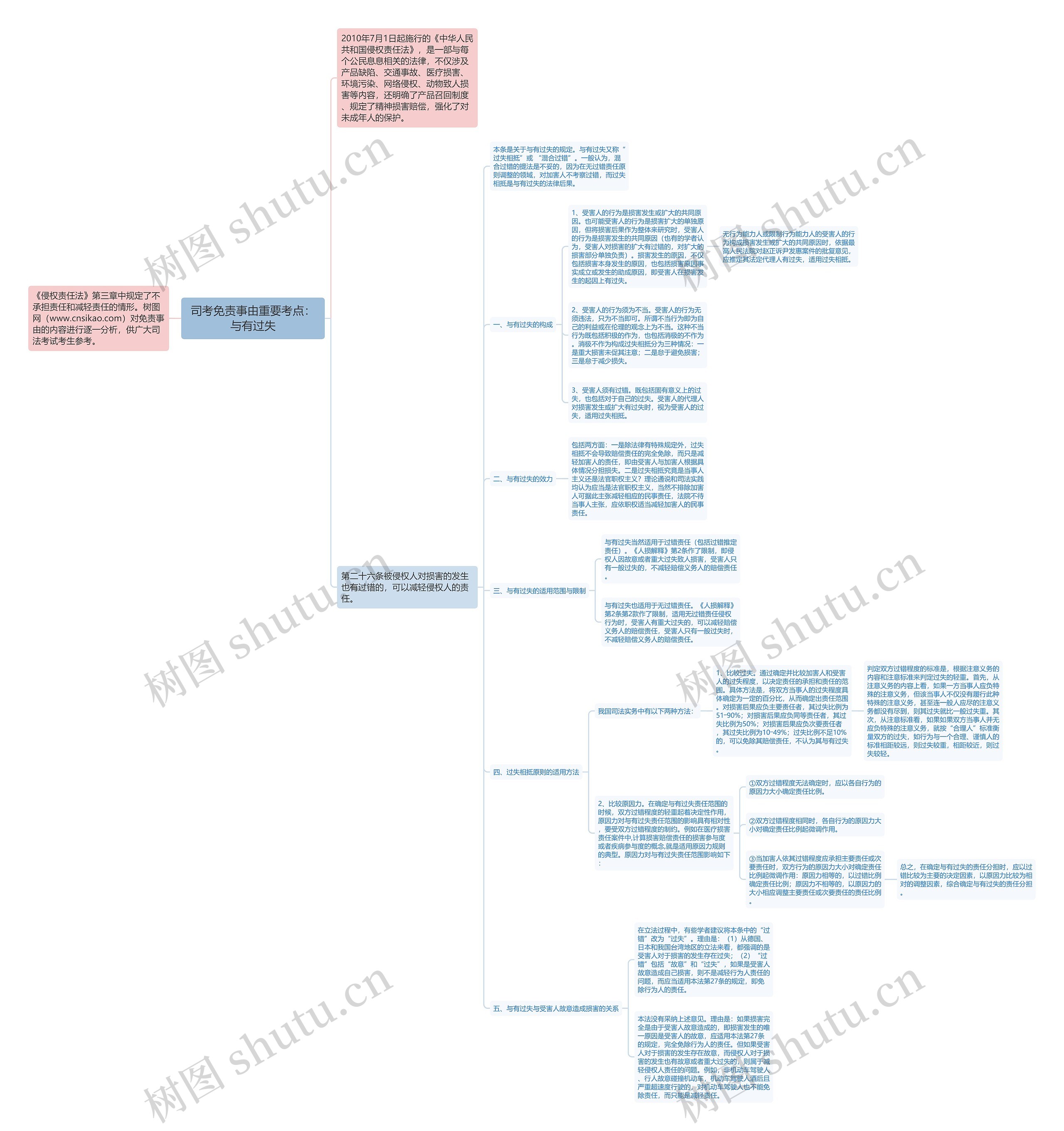司考免责事由重要考点：与有过失思维导图