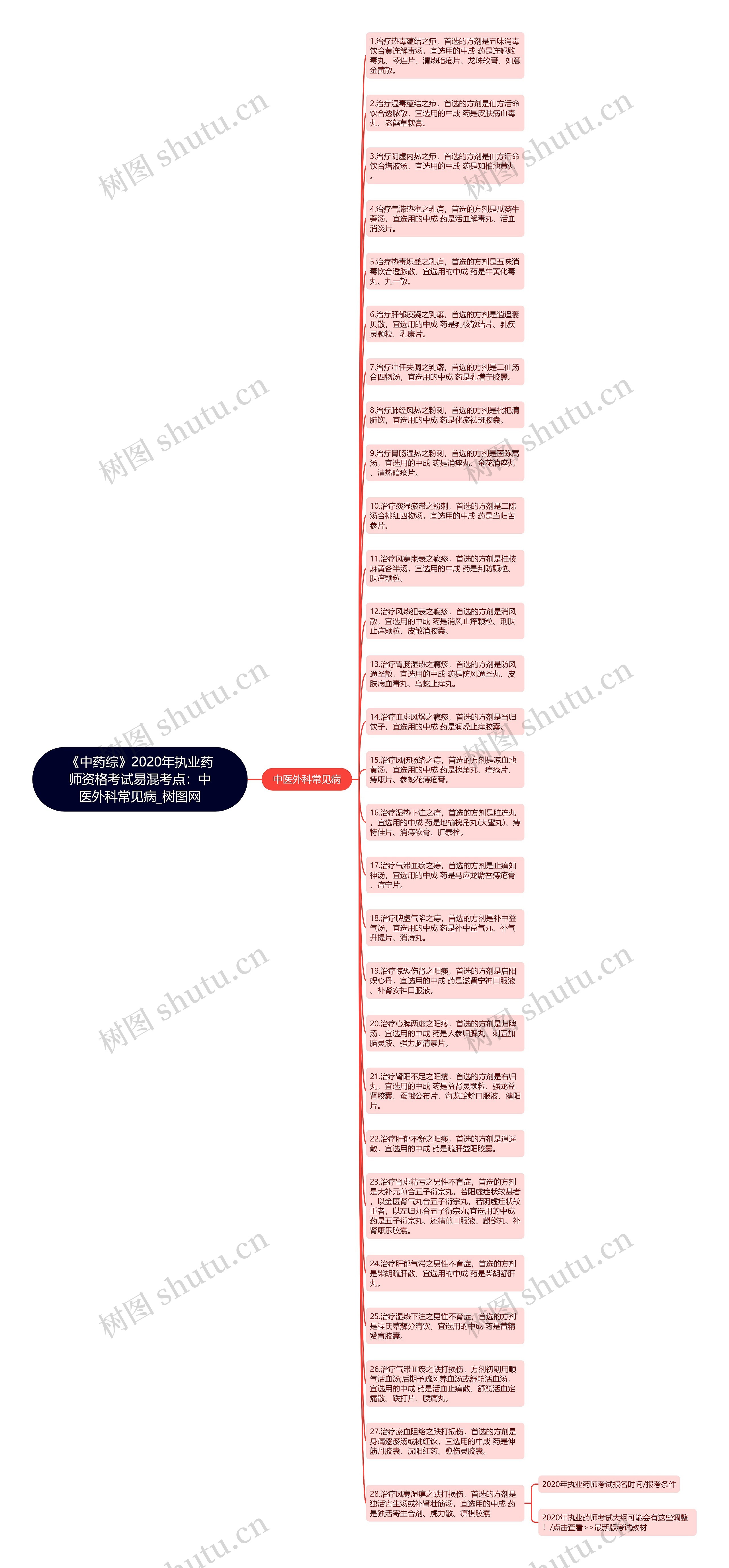 《中药综》2020年执业药师资格考试易混考点：中医外科常见病