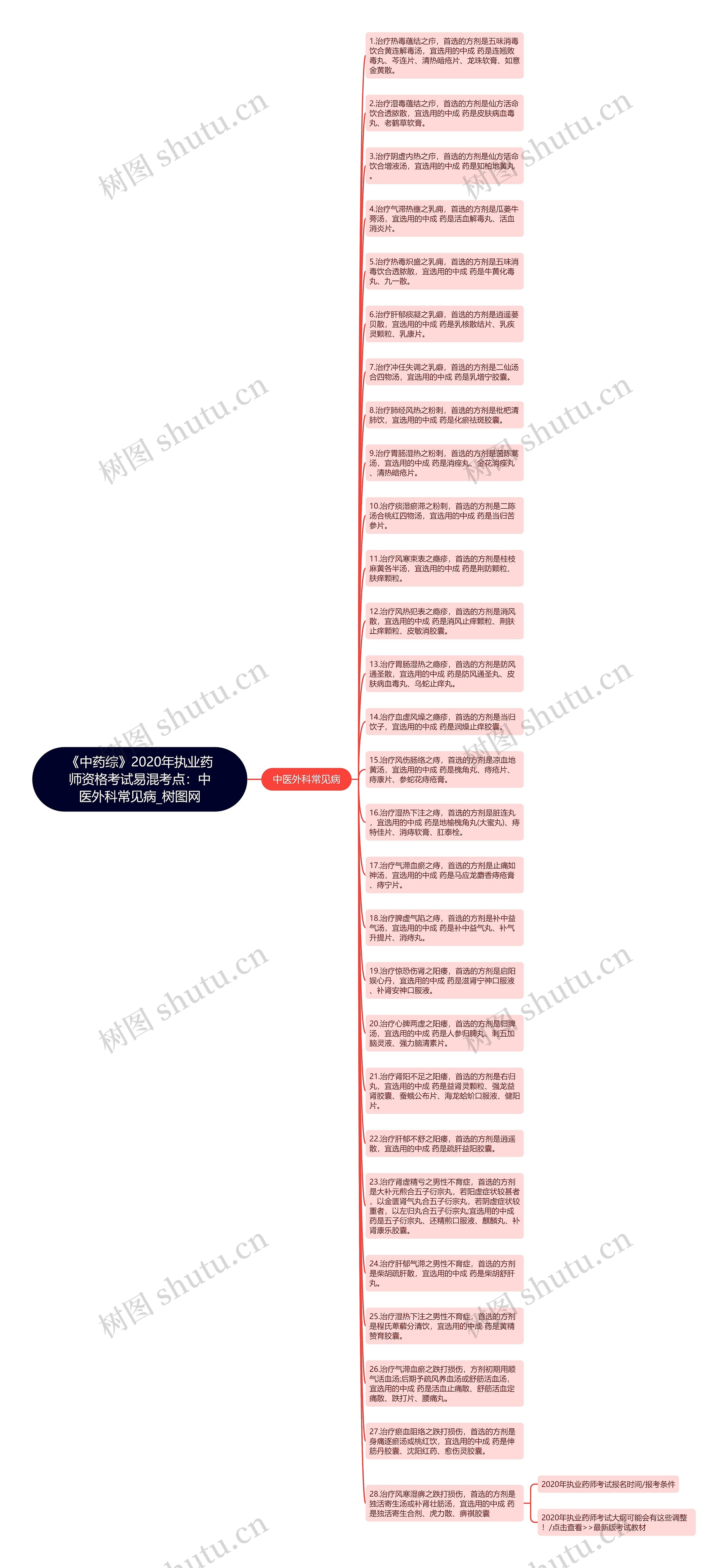 《中药综》2020年执业药师资格考试易混考点：中医外科常见病思维导图