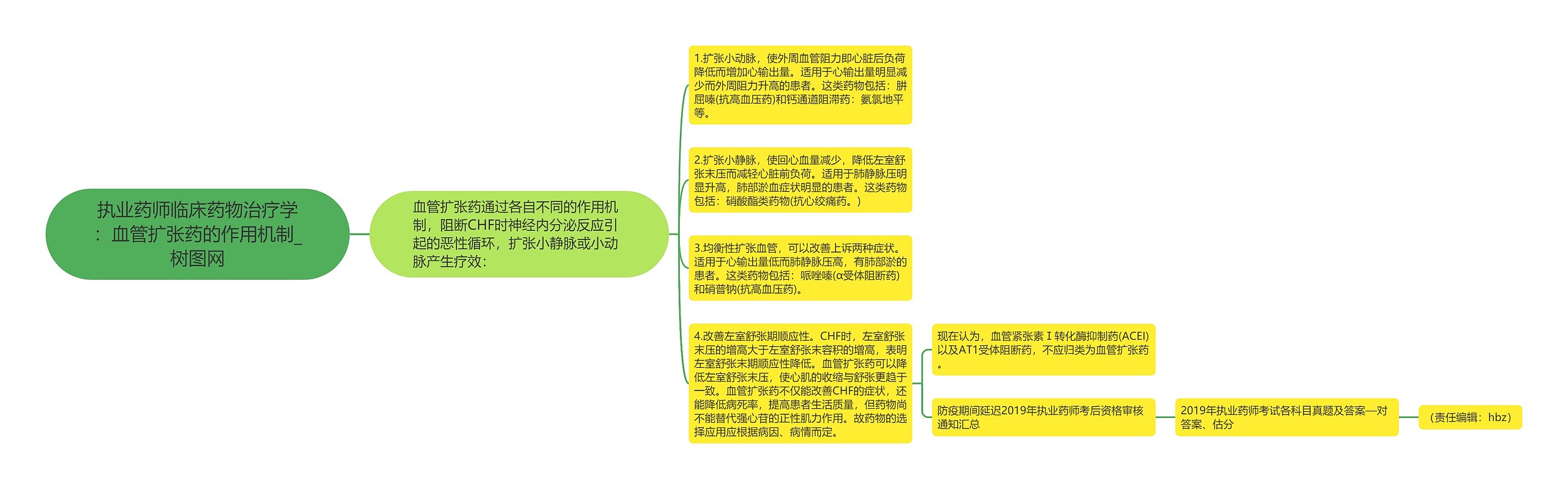 执业药师临床药物治疗学：血管扩张药的作用机制思维导图