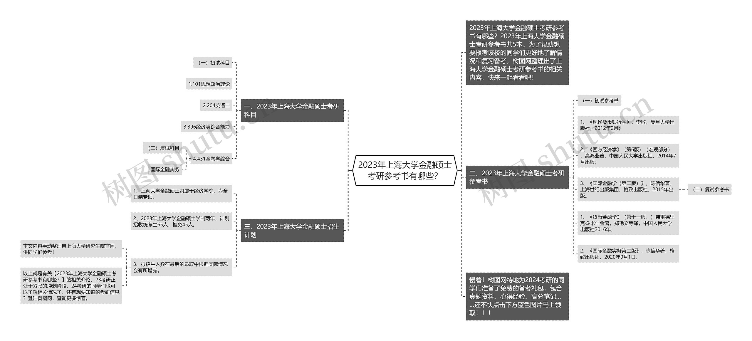 2023年上海大学金融硕士考研参考书有哪些？思维导图