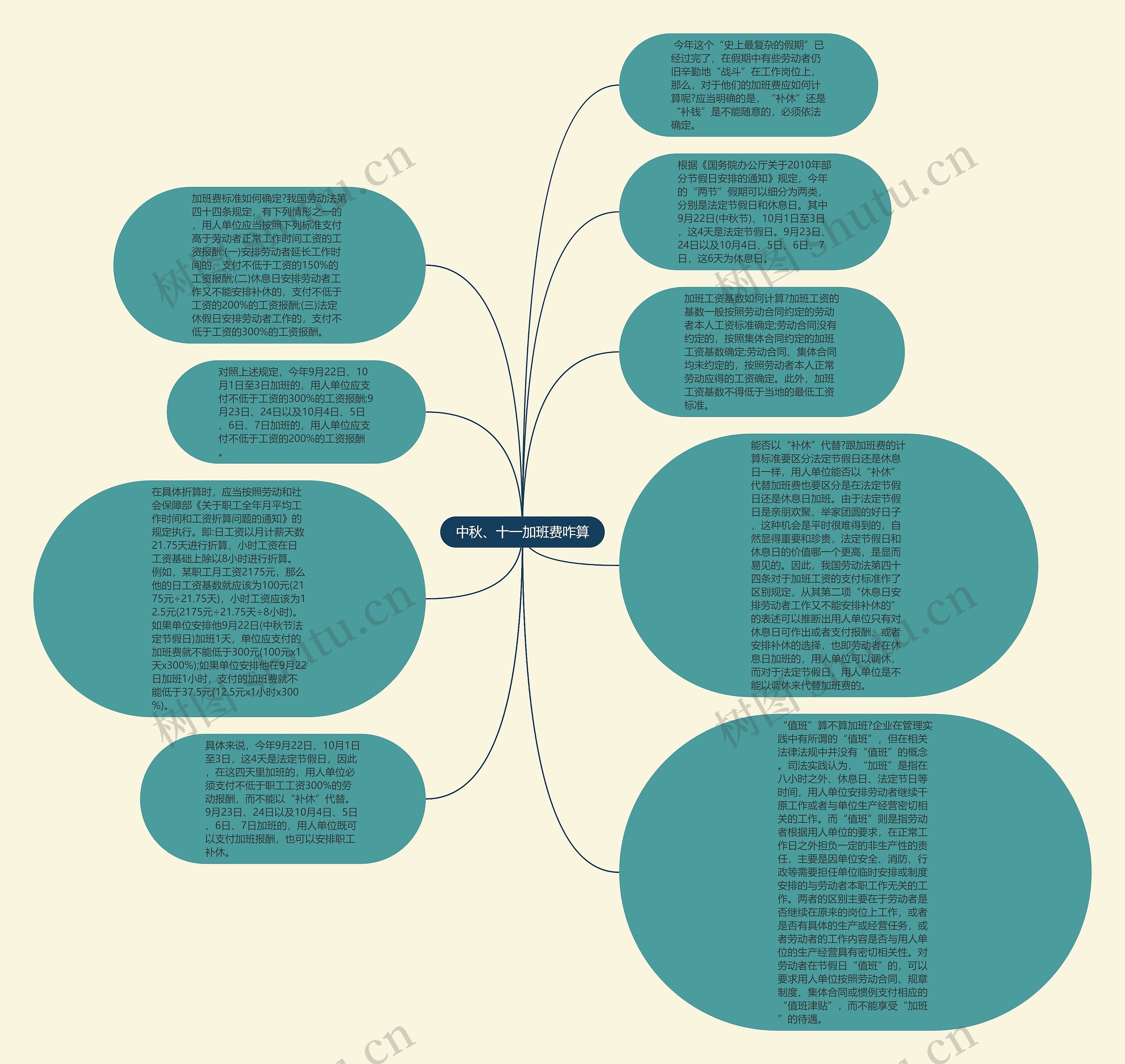 中秋、十一加班费咋算思维导图