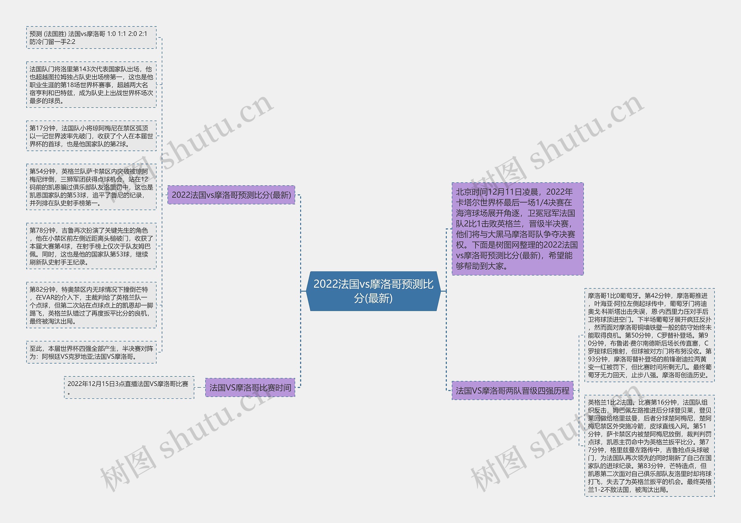 2022法国vs摩洛哥预测比分(最新)思维导图