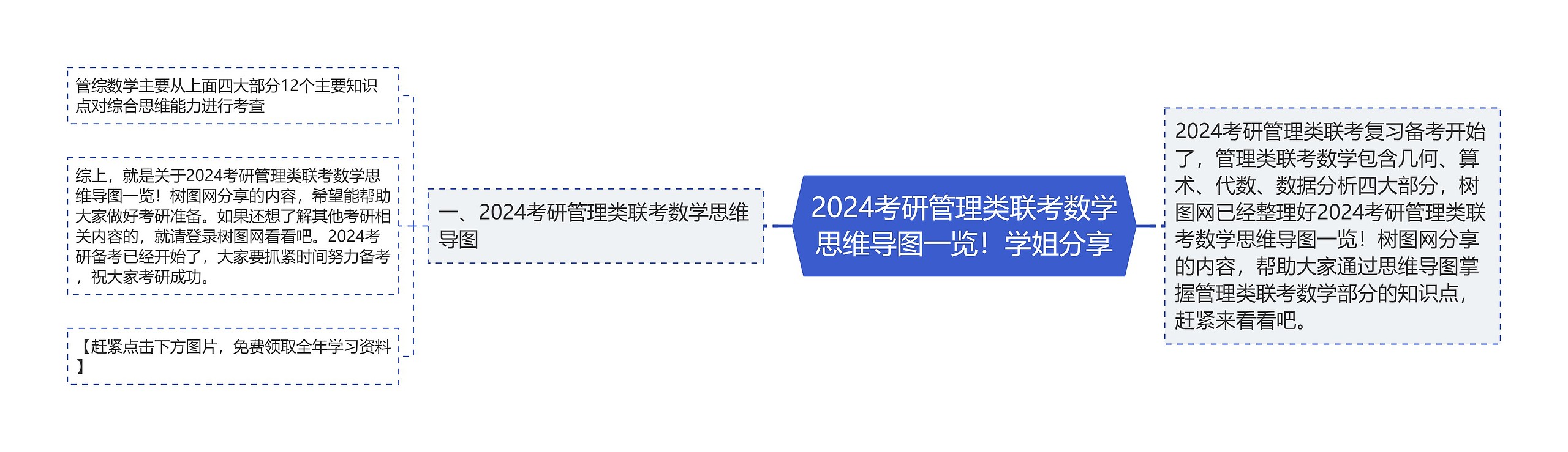 2024考研管理类联考数学一览！学姐分享思维导图