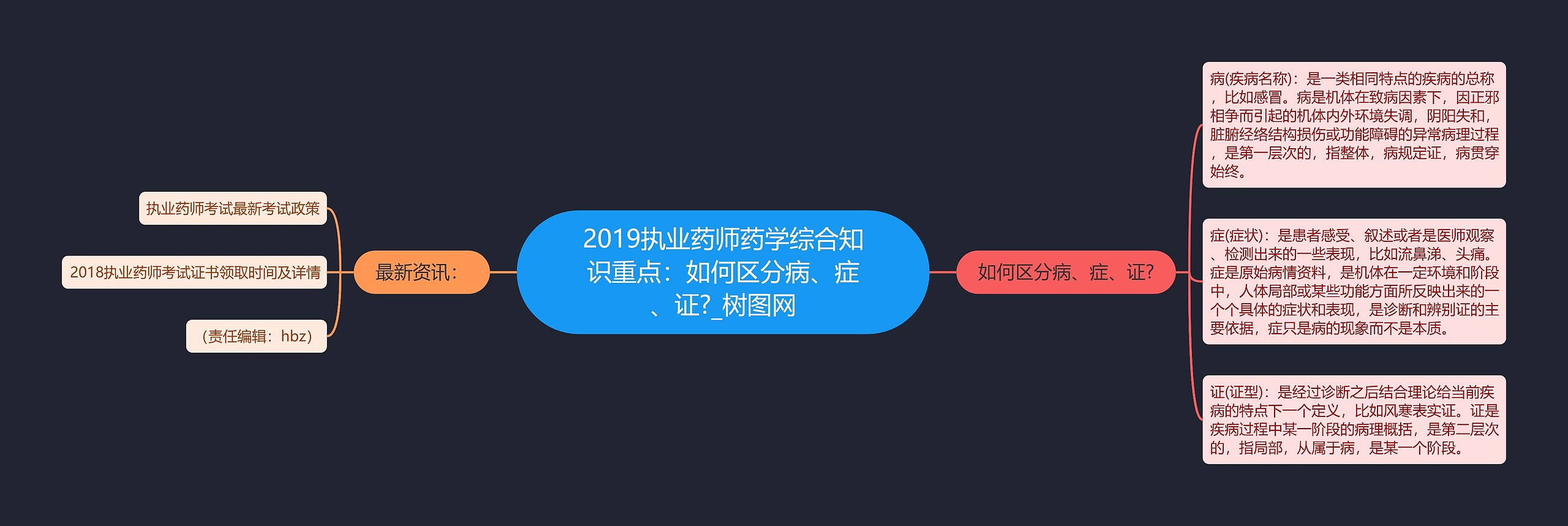 2019执业药师药学综合知识重点：如何区分病、症、证?