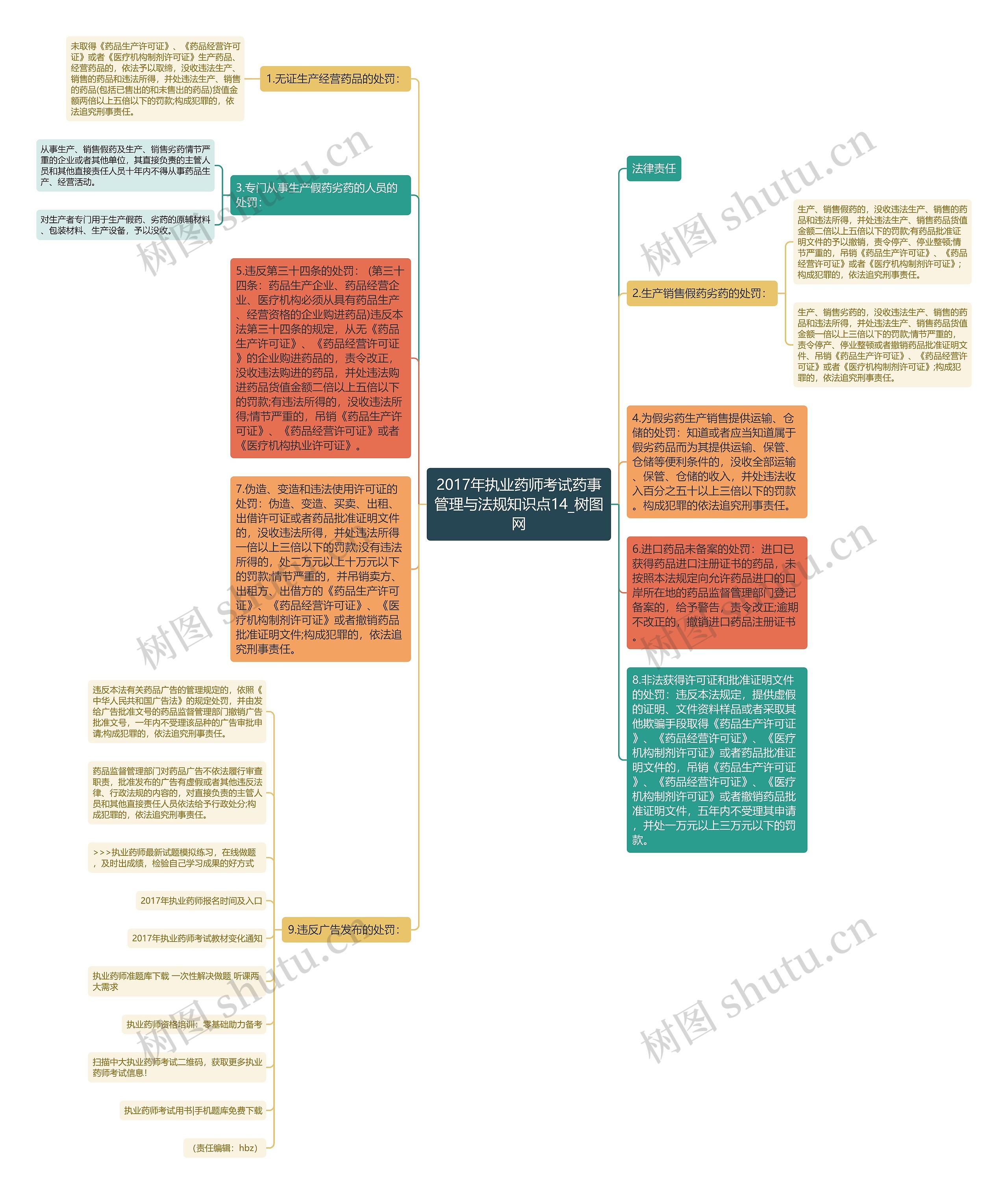 2017年执业药师考试药事管理与法规知识点14思维导图