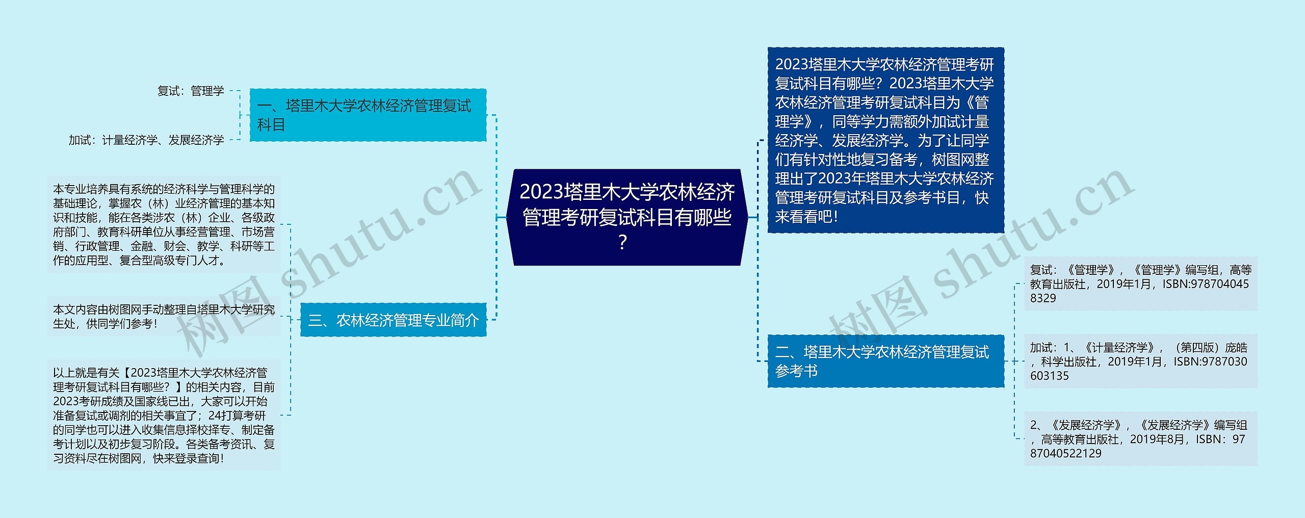 2023塔里木大学农林经济管理考研复试科目有哪些？思维导图