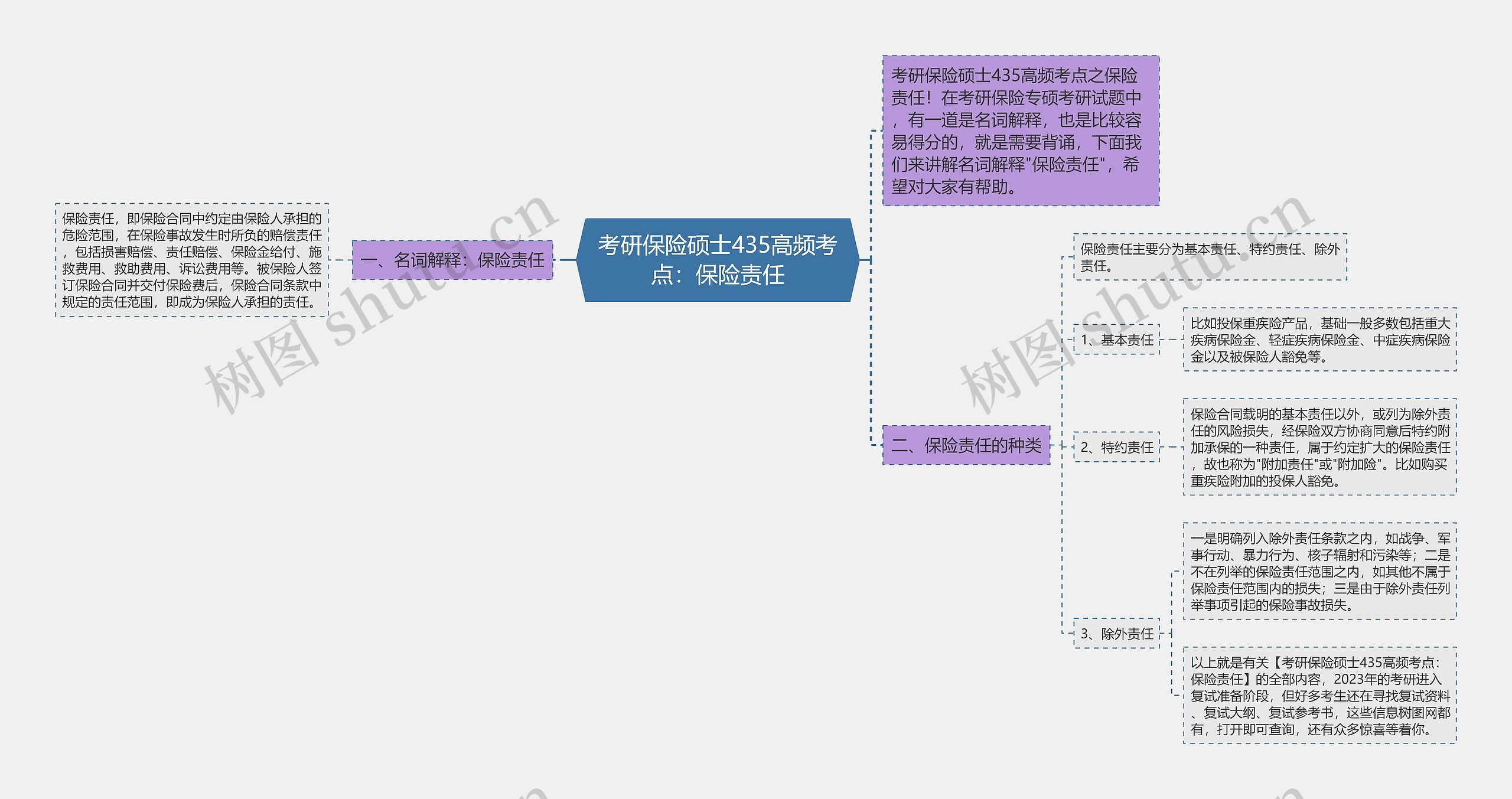 考研保险硕士435高频考点：保险责任