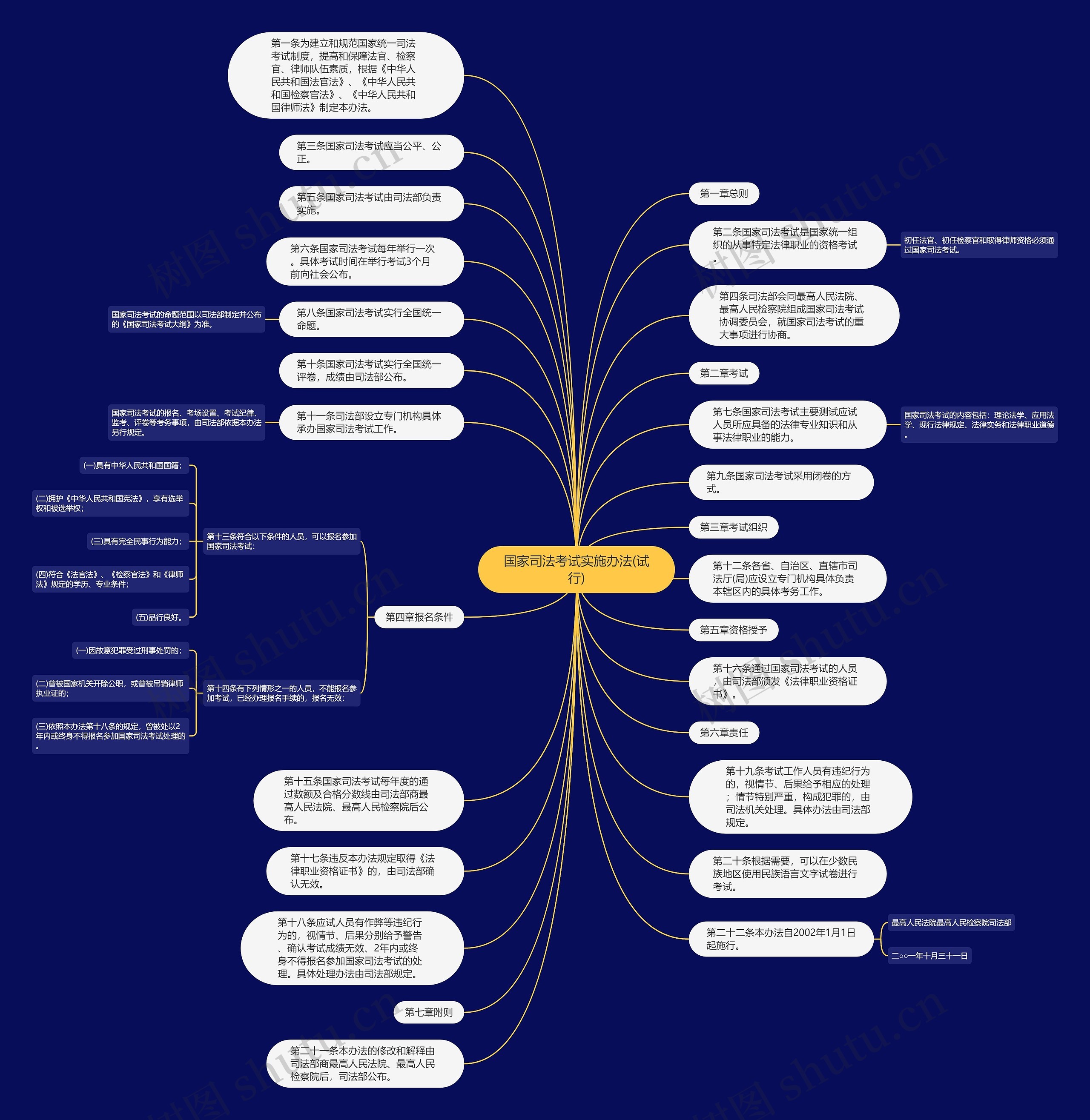 国家司法考试实施办法(试行)思维导图
