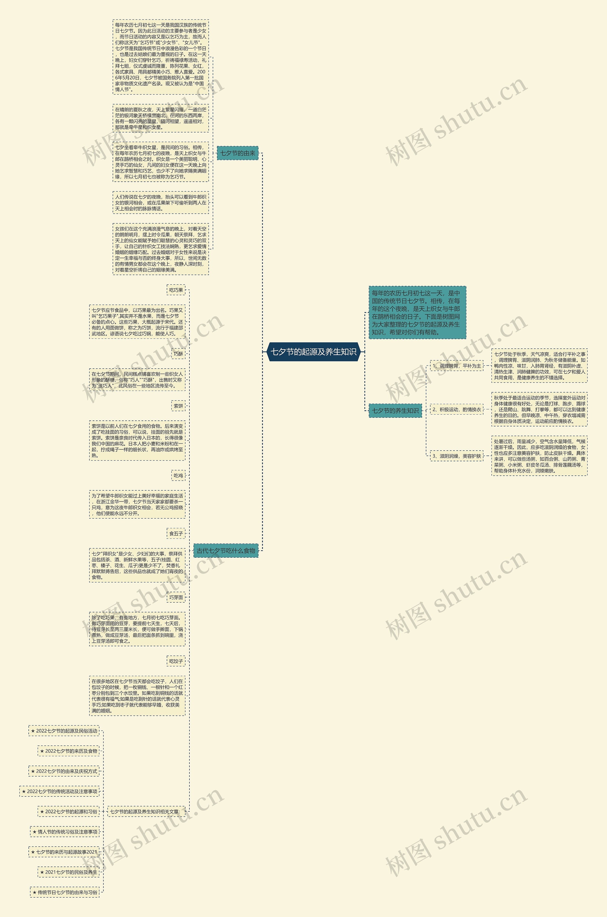七夕节的起源及养生知识思维导图