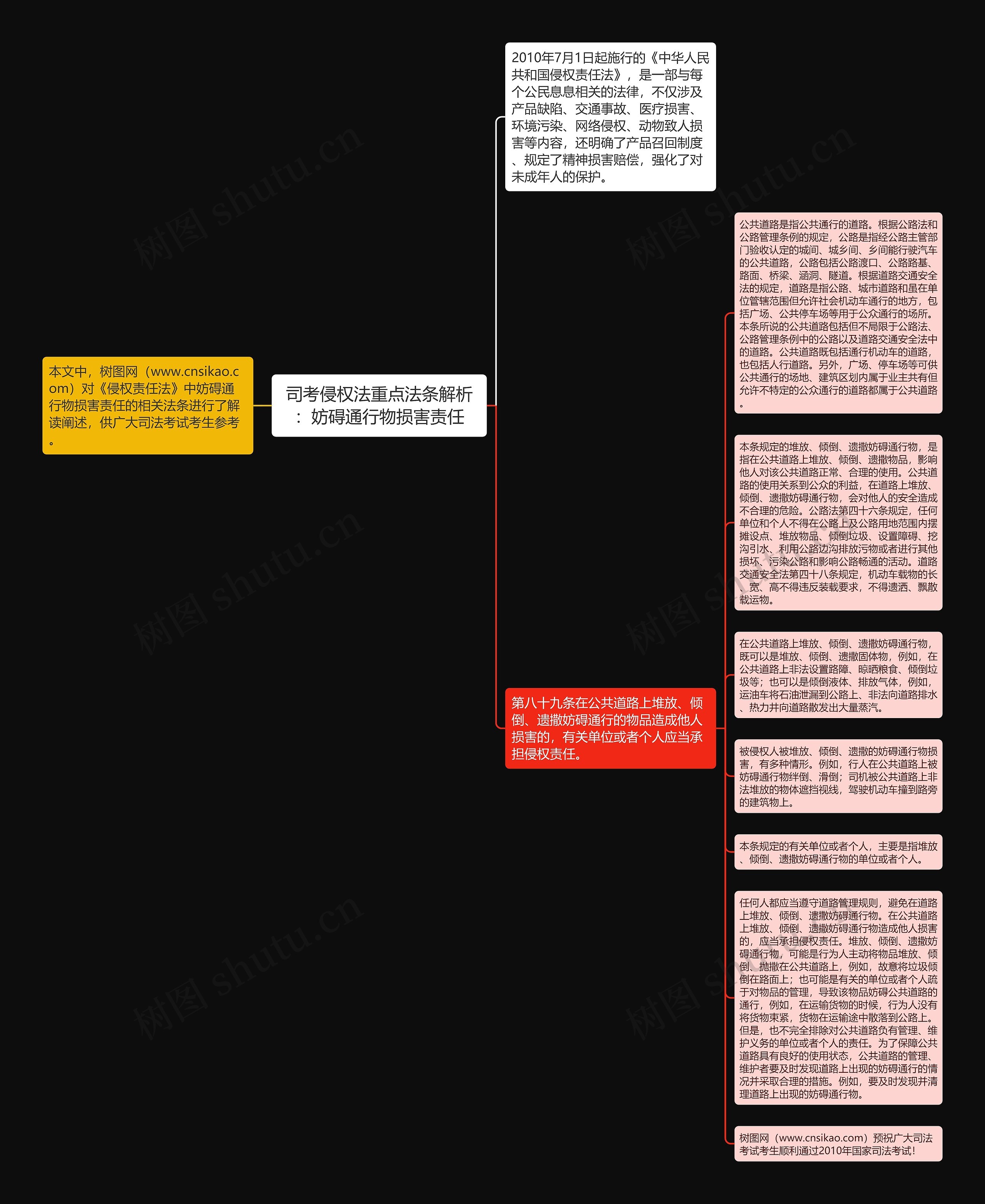 司考侵权法重点法条解析：妨碍通行物损害责任思维导图