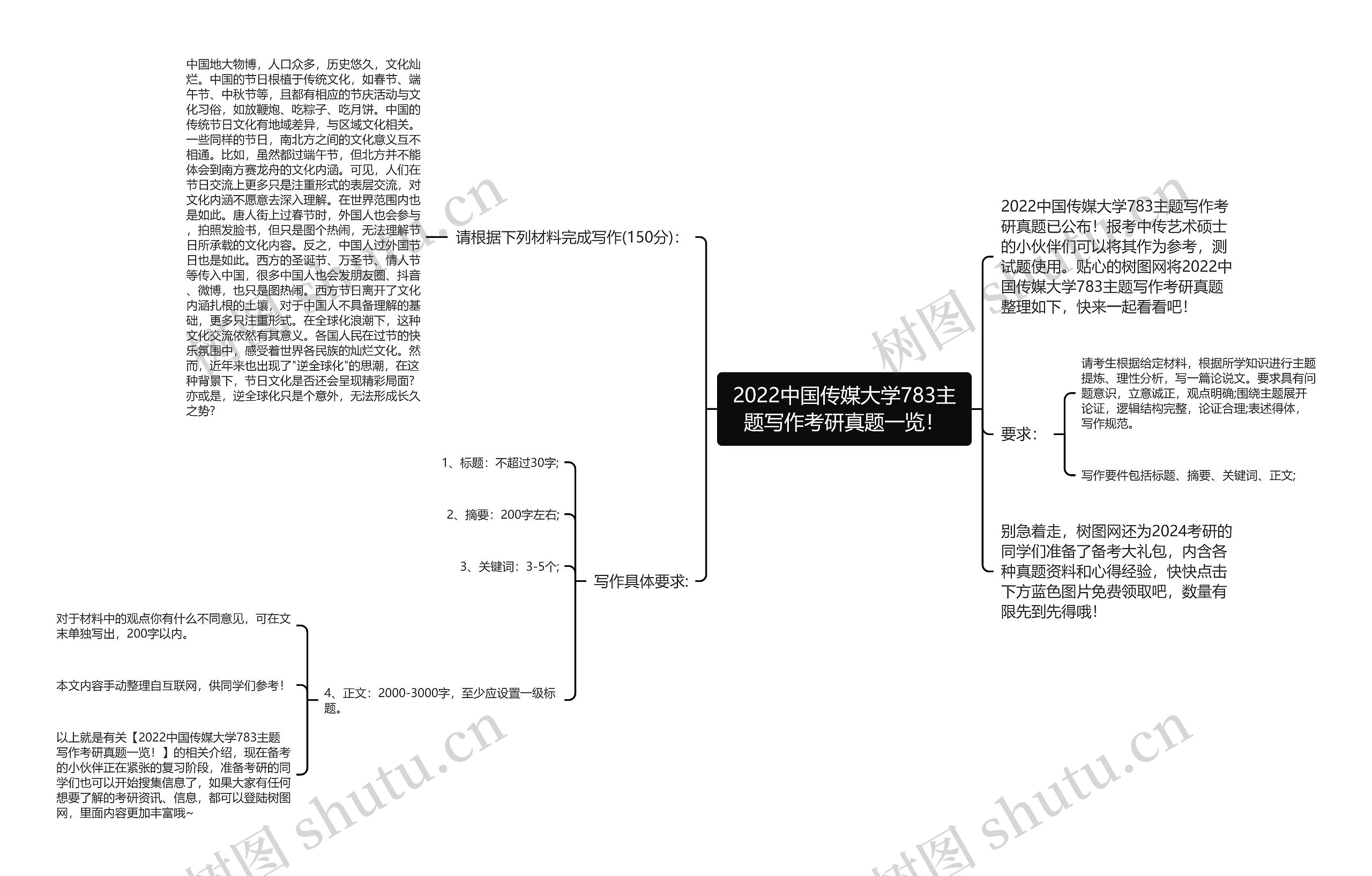 2022中国传媒大学783主题写作考研真题一览！思维导图