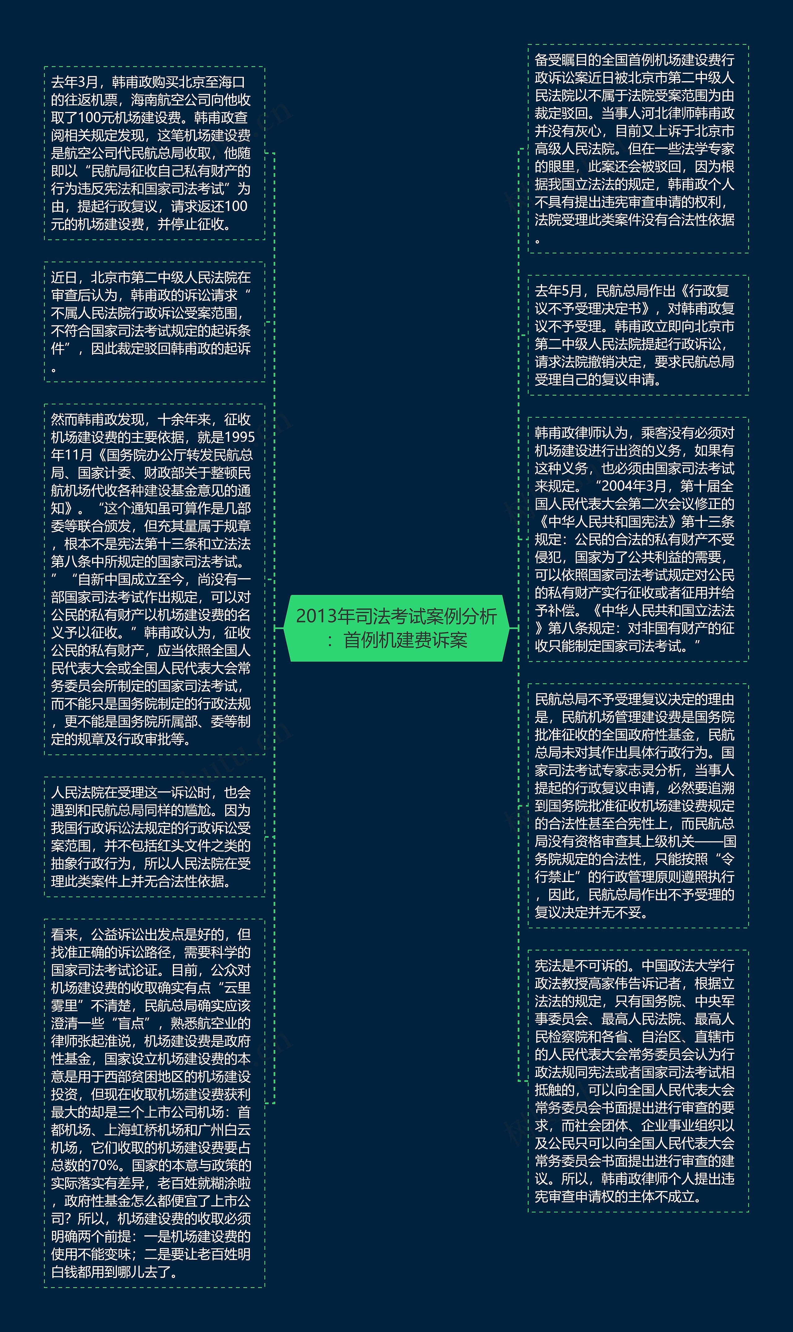 2013年司法考试案例分析：首例机建费诉案思维导图