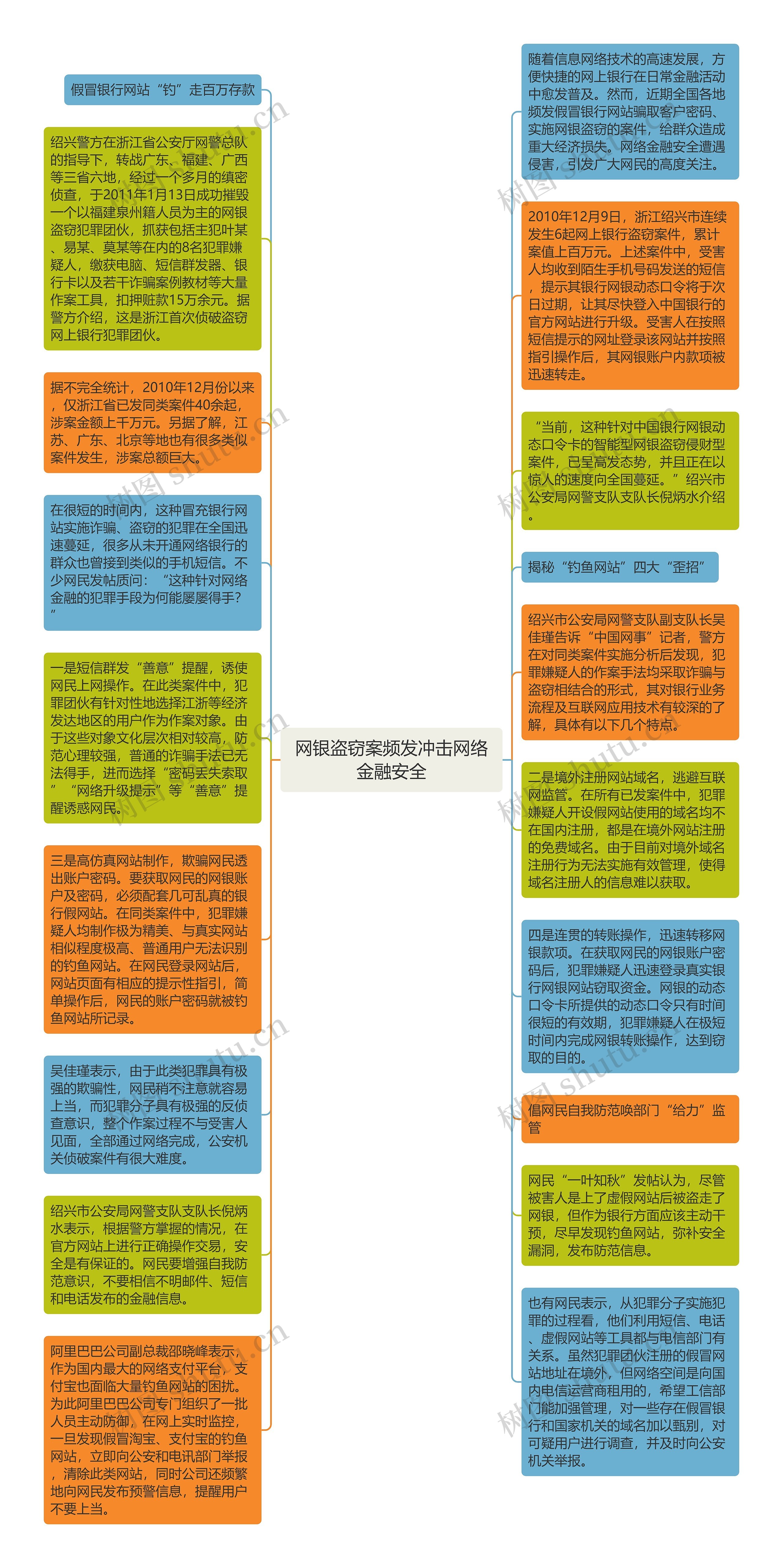 网银盗窃案频发冲击网络金融安全思维导图