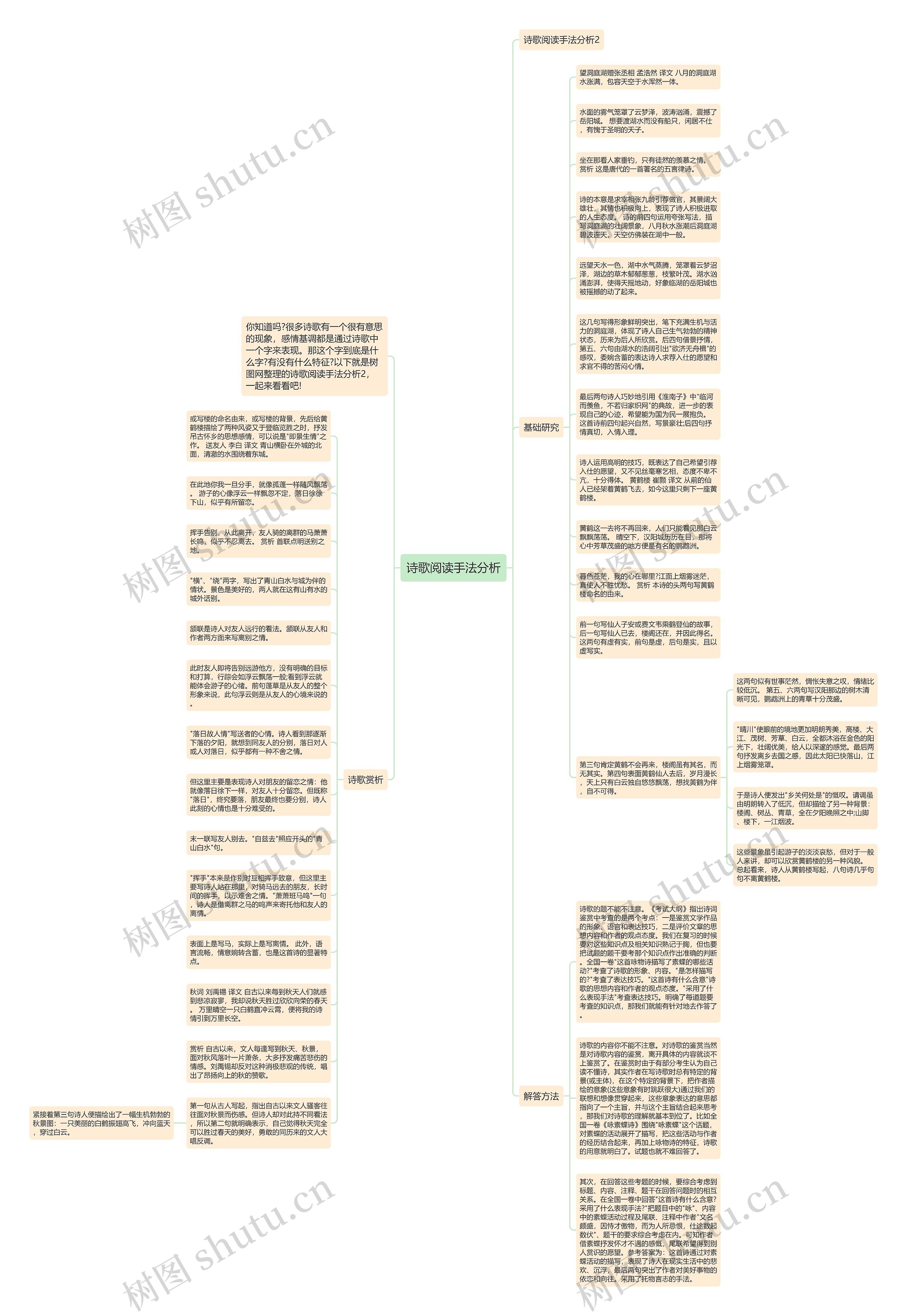 诗歌阅读手法分析思维导图