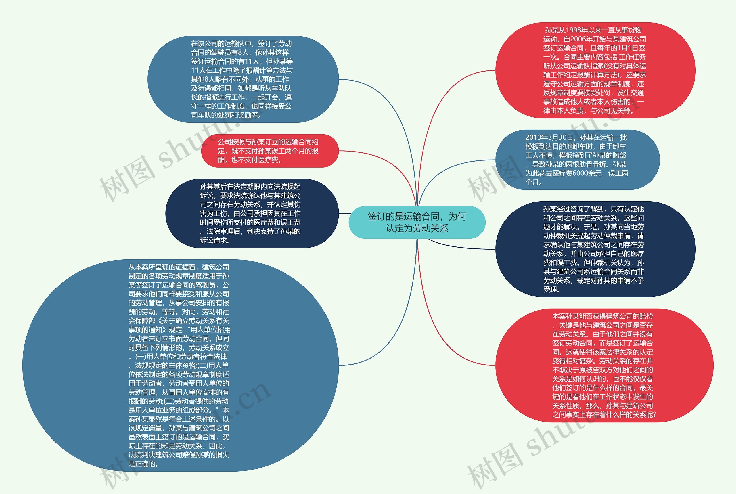 签订的是运输合同，为何认定为劳动关系