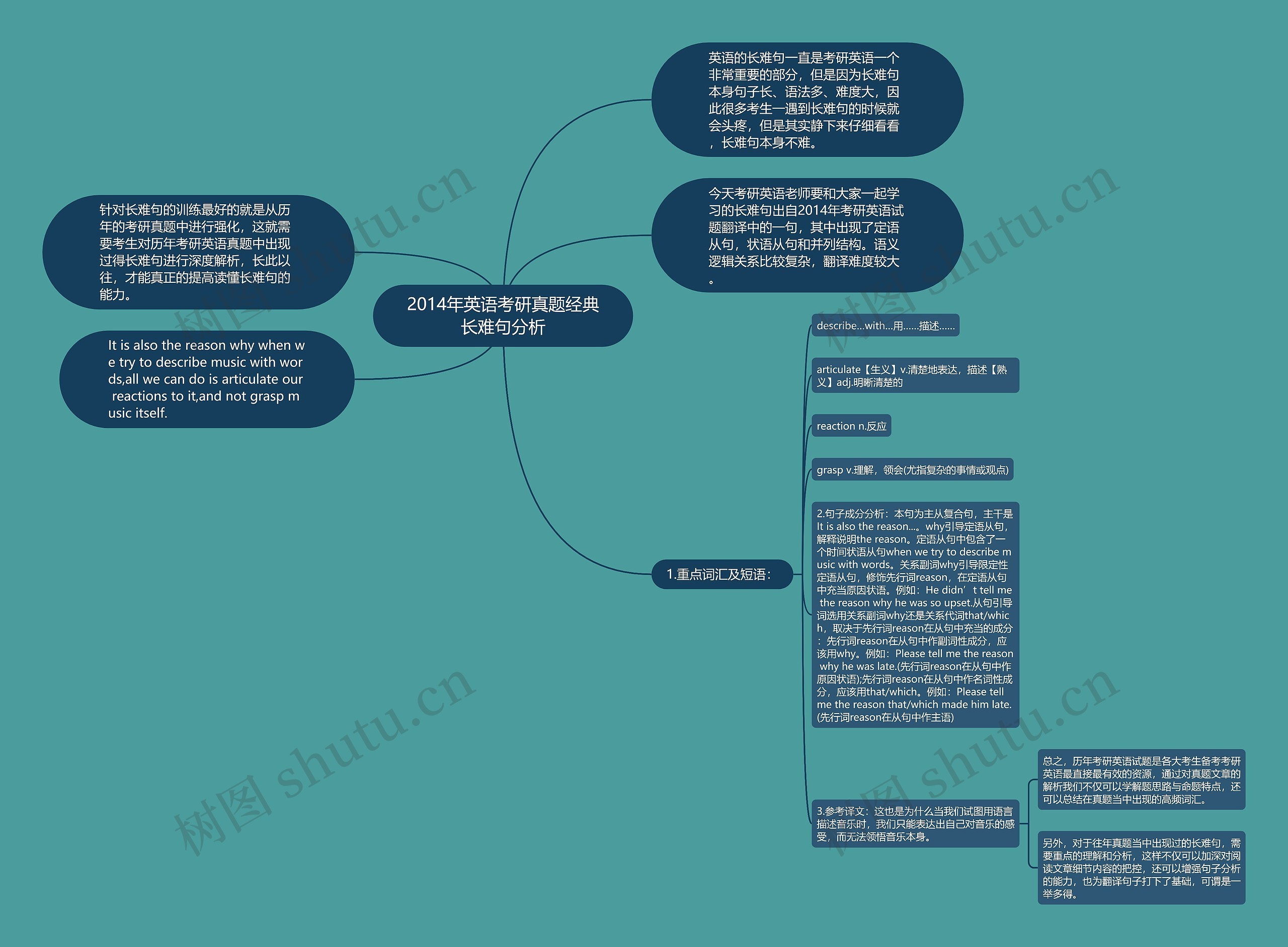 2014年英语考研真题经典长难句分析思维导图