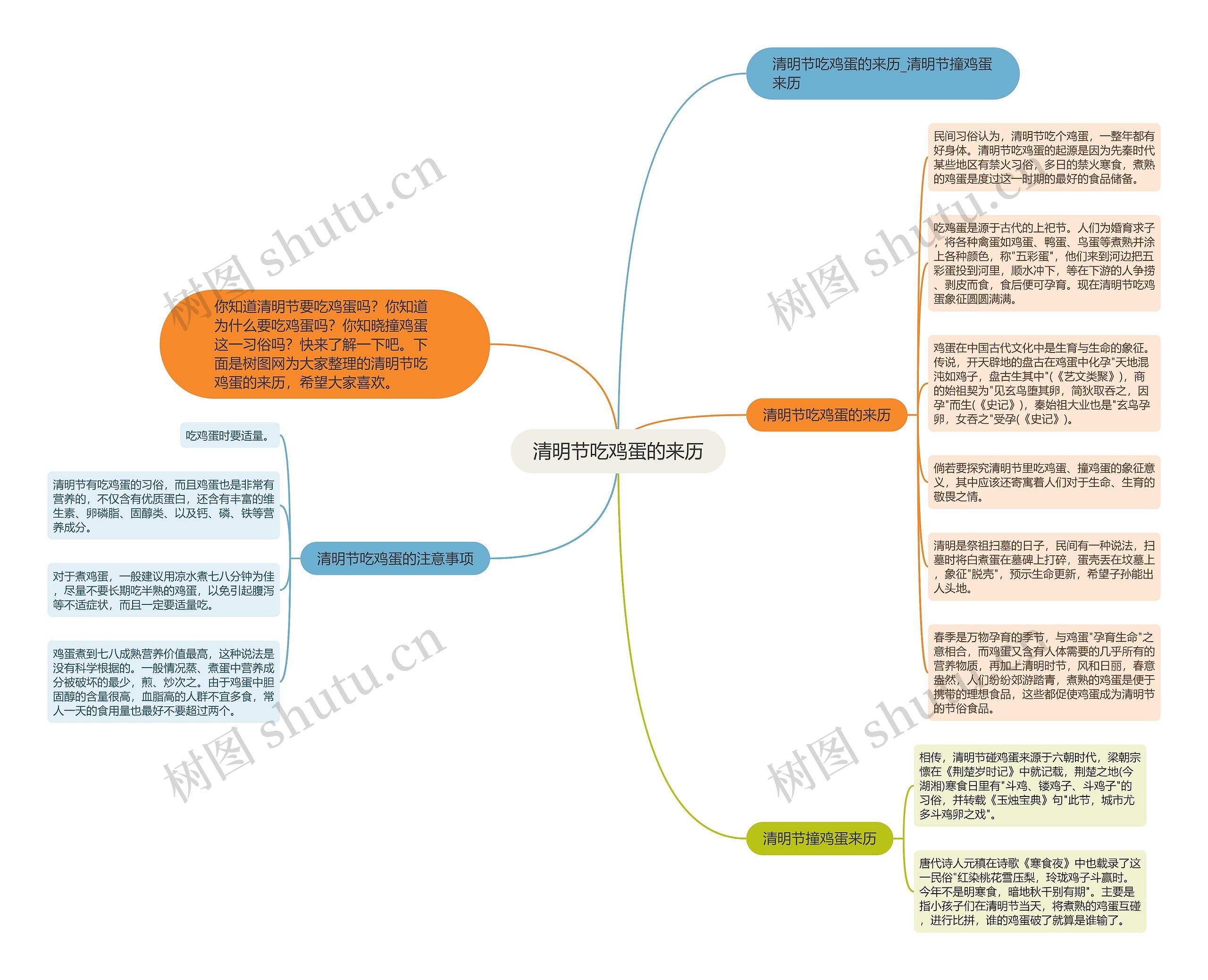 清明节吃鸡蛋的来历思维导图