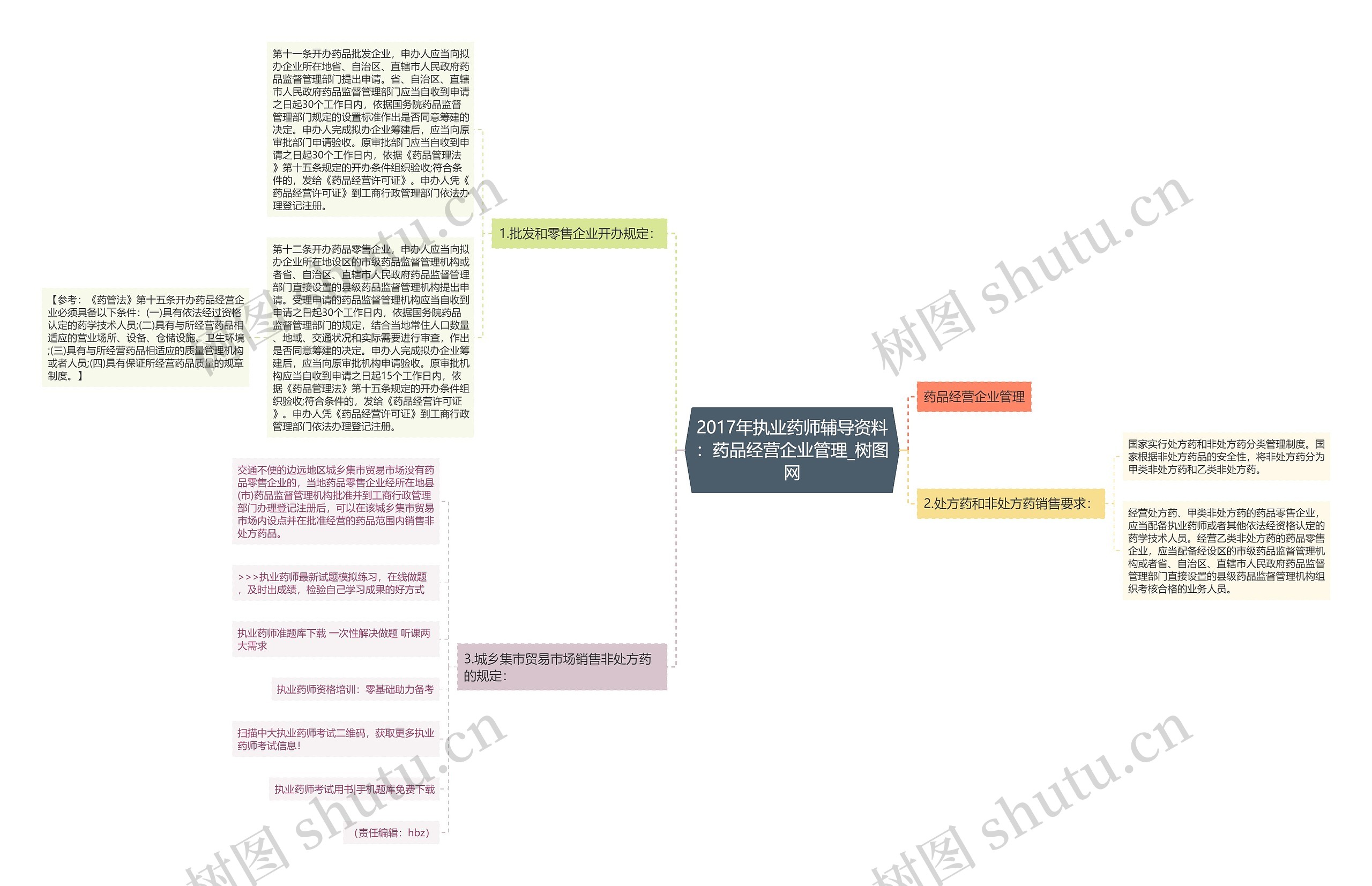 2017年执业药师辅导资料：药品经营企业管理