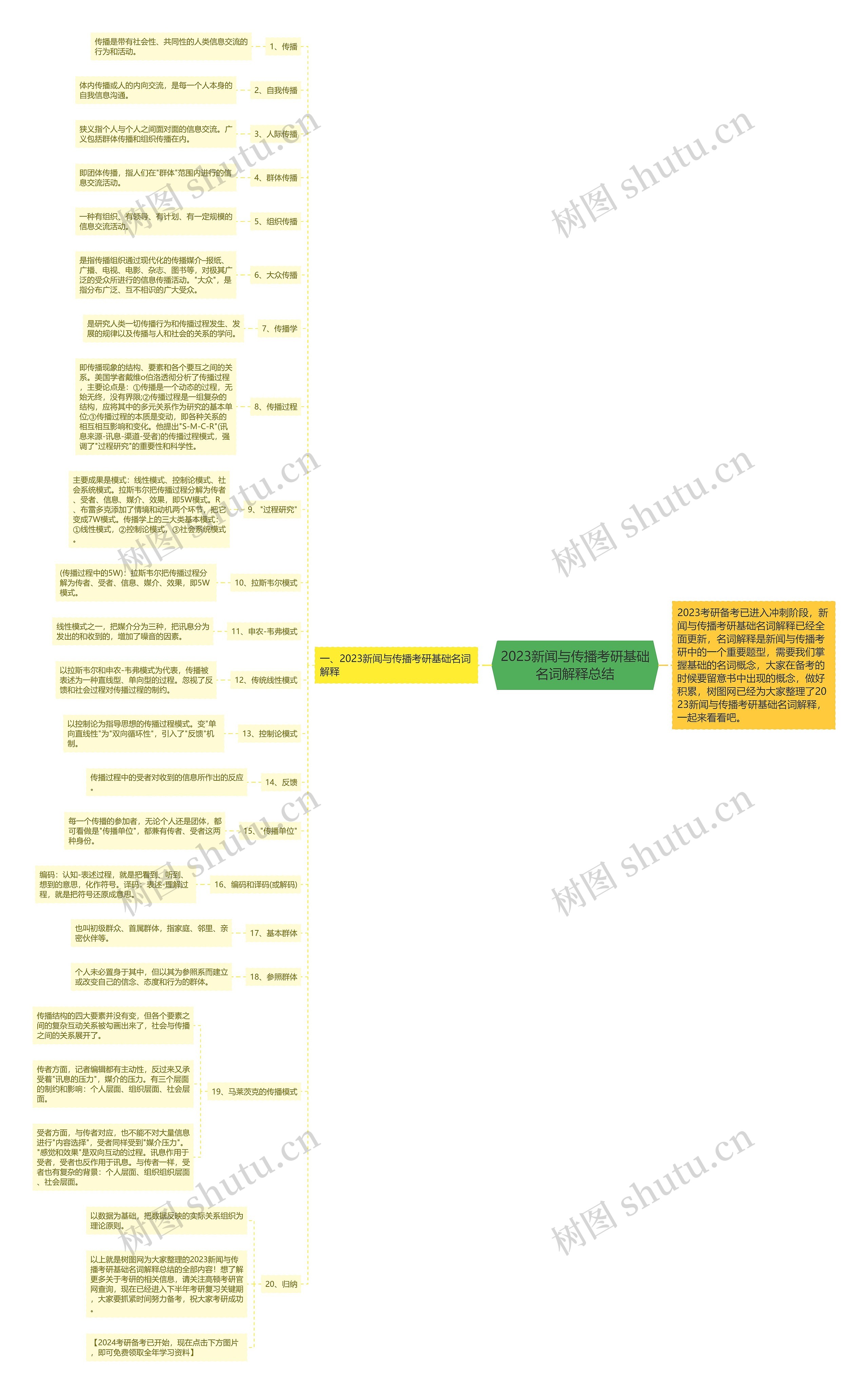 2023新闻与传播考研基础名词解释总结