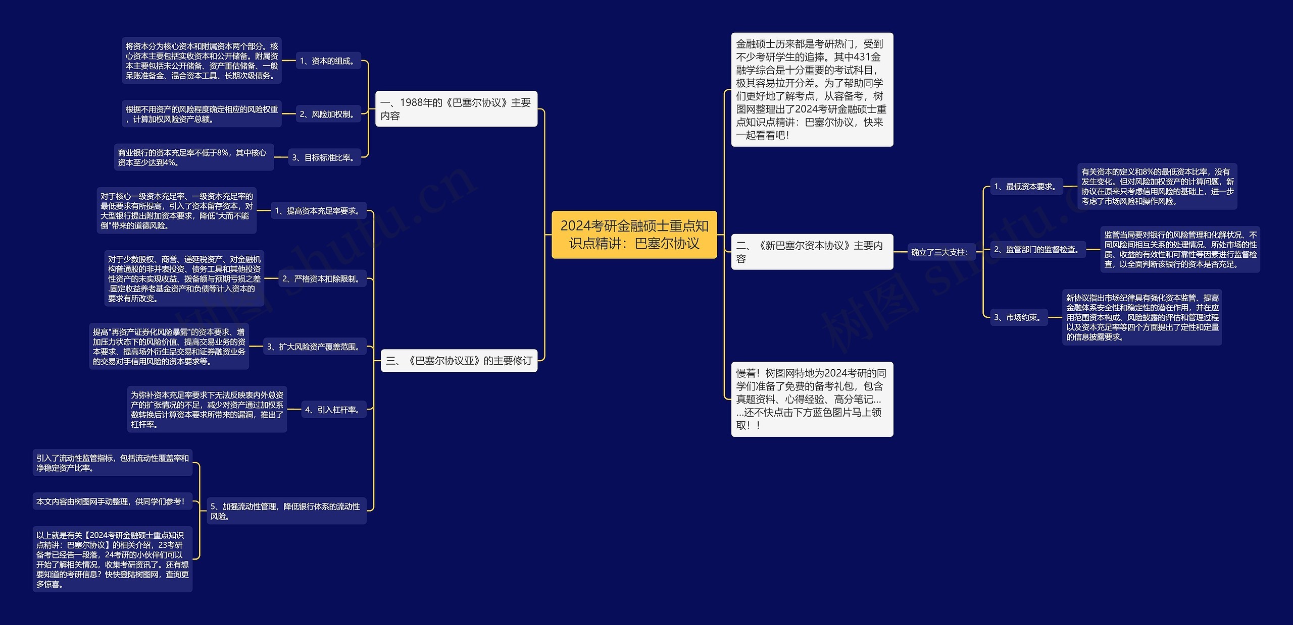 2024考研金融硕士重点知识点精讲：巴塞尔协议思维导图