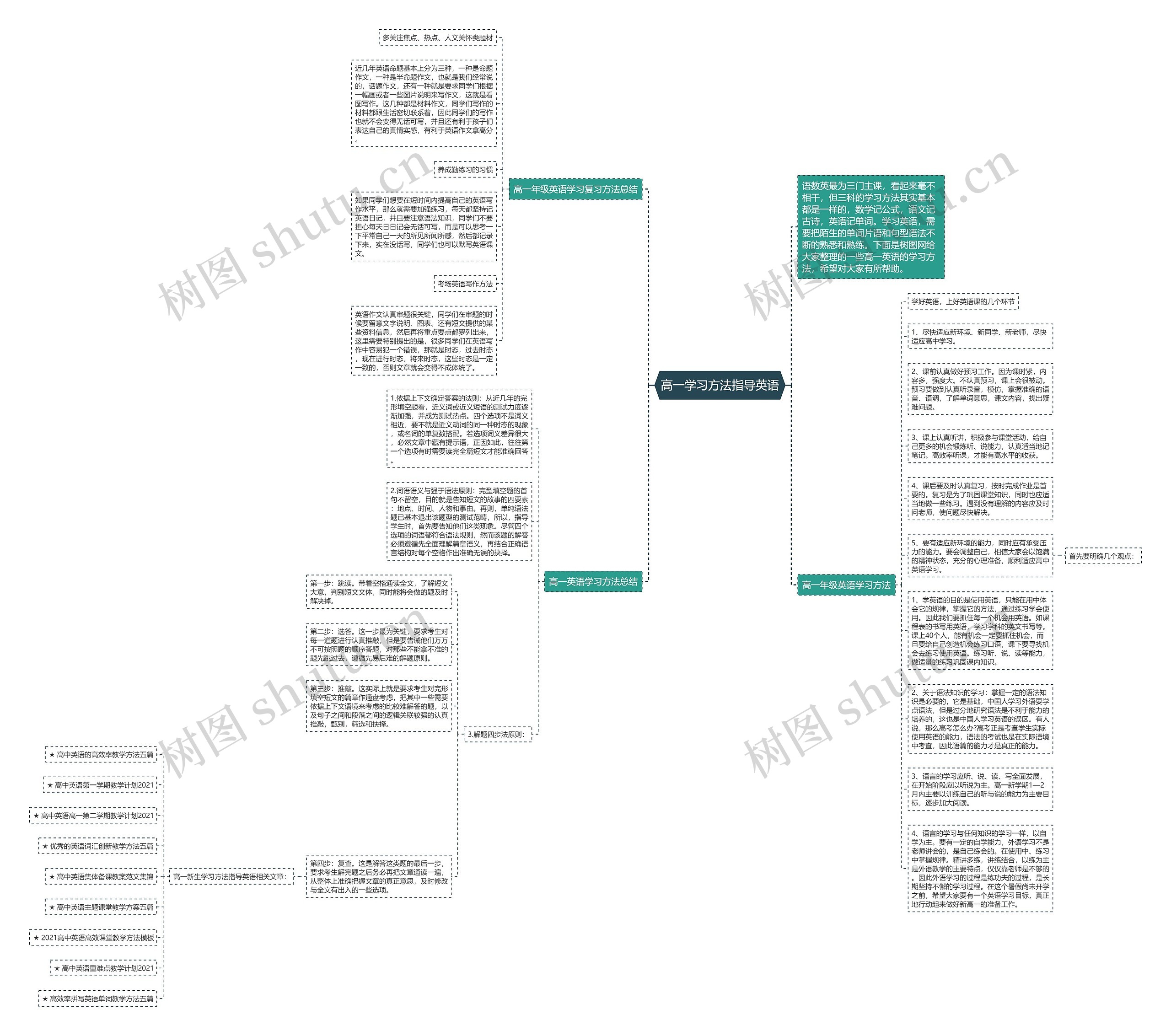 高一学习方法指导英语思维导图