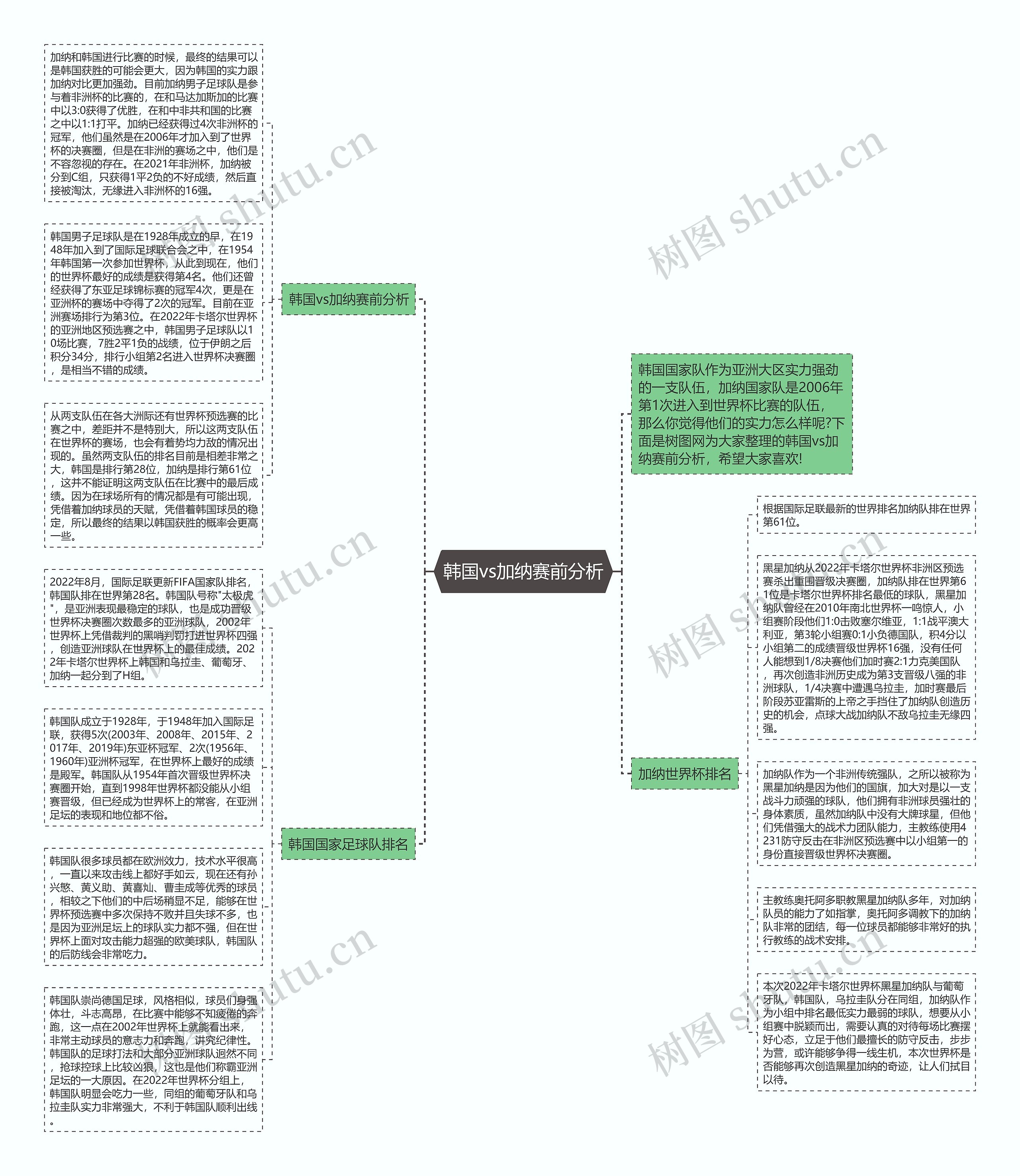 韩国vs加纳赛前分析思维导图